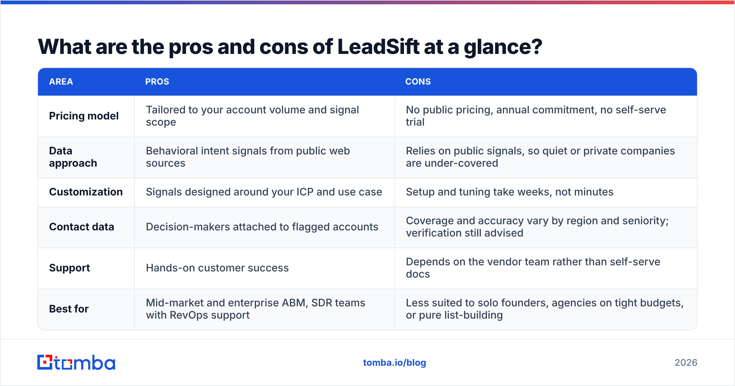 Diagram: LeadSift pricing reviews pros and cons at a glance