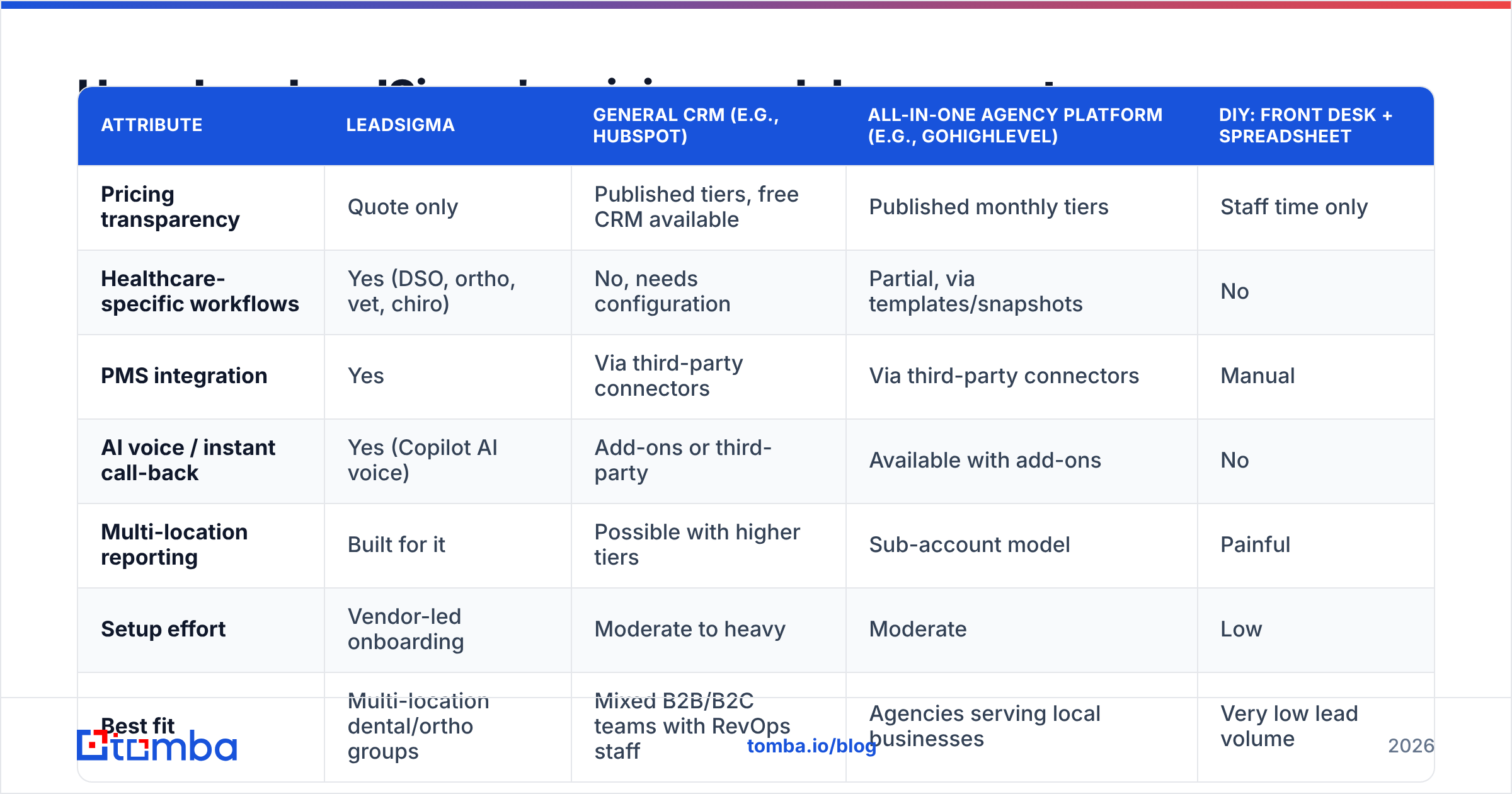 Diagram: How does LeadSigma's pricing model compare to alternatives