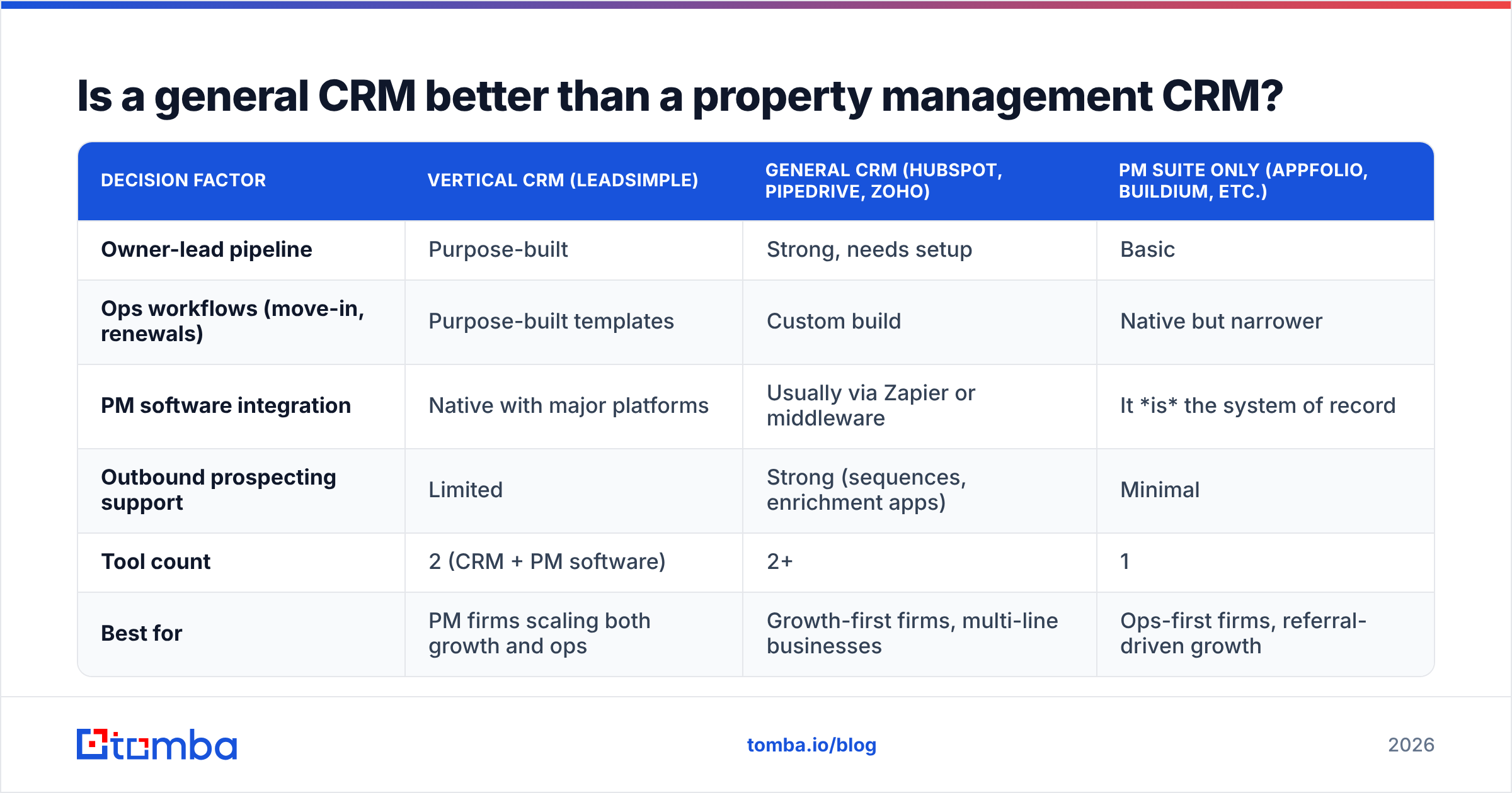 Diagram: Is a general CRM better than a property management CRM