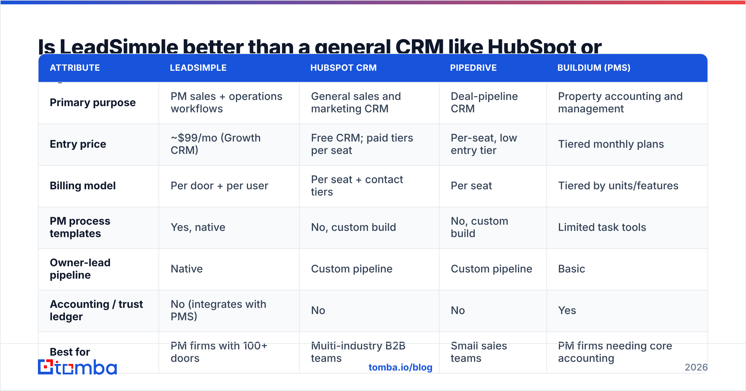 Diagram: Is LeadSimple better than a general CRM like HubSpot or Pipedrive