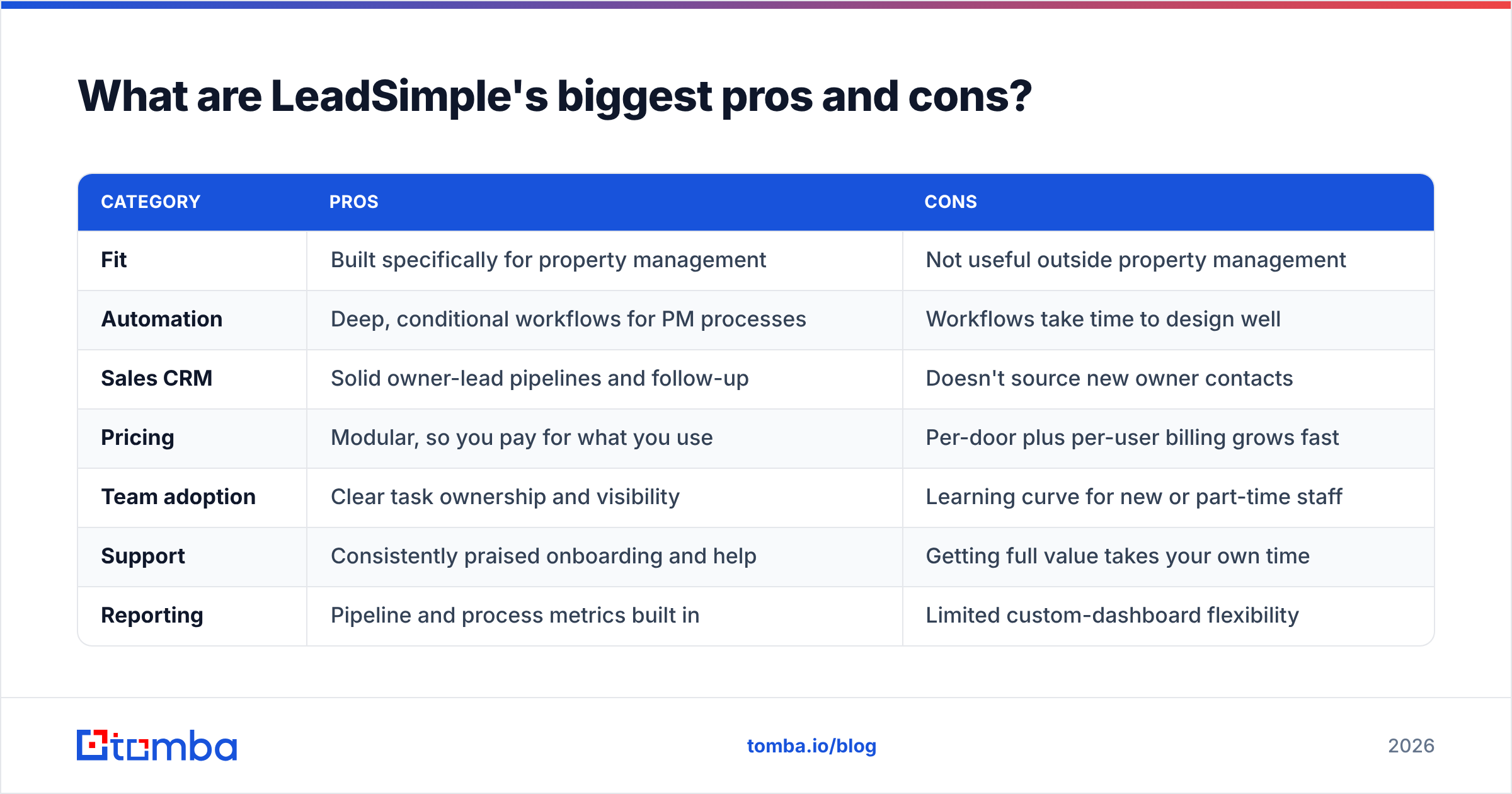 Diagram: LeadSimple pricing reviews pros and cons at a glance