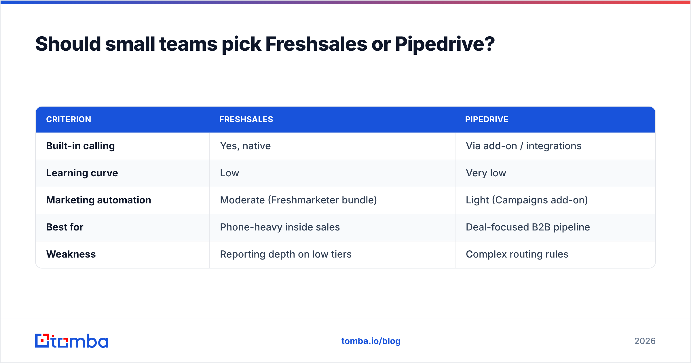Diagram: Should small teams pick Freshsales or Pipedrive