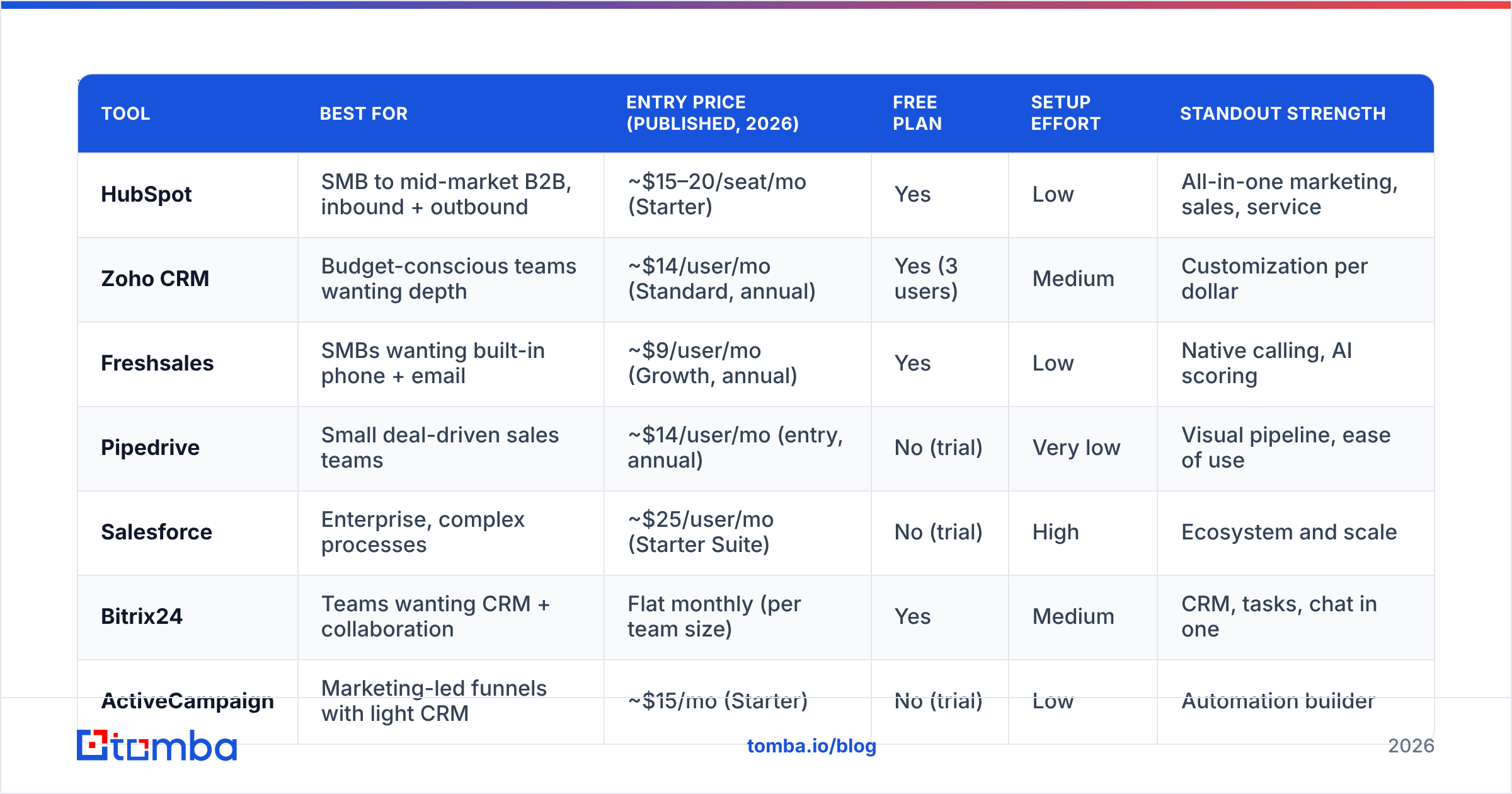 Diagram: What are the best LeadSquared alternatives in 2026