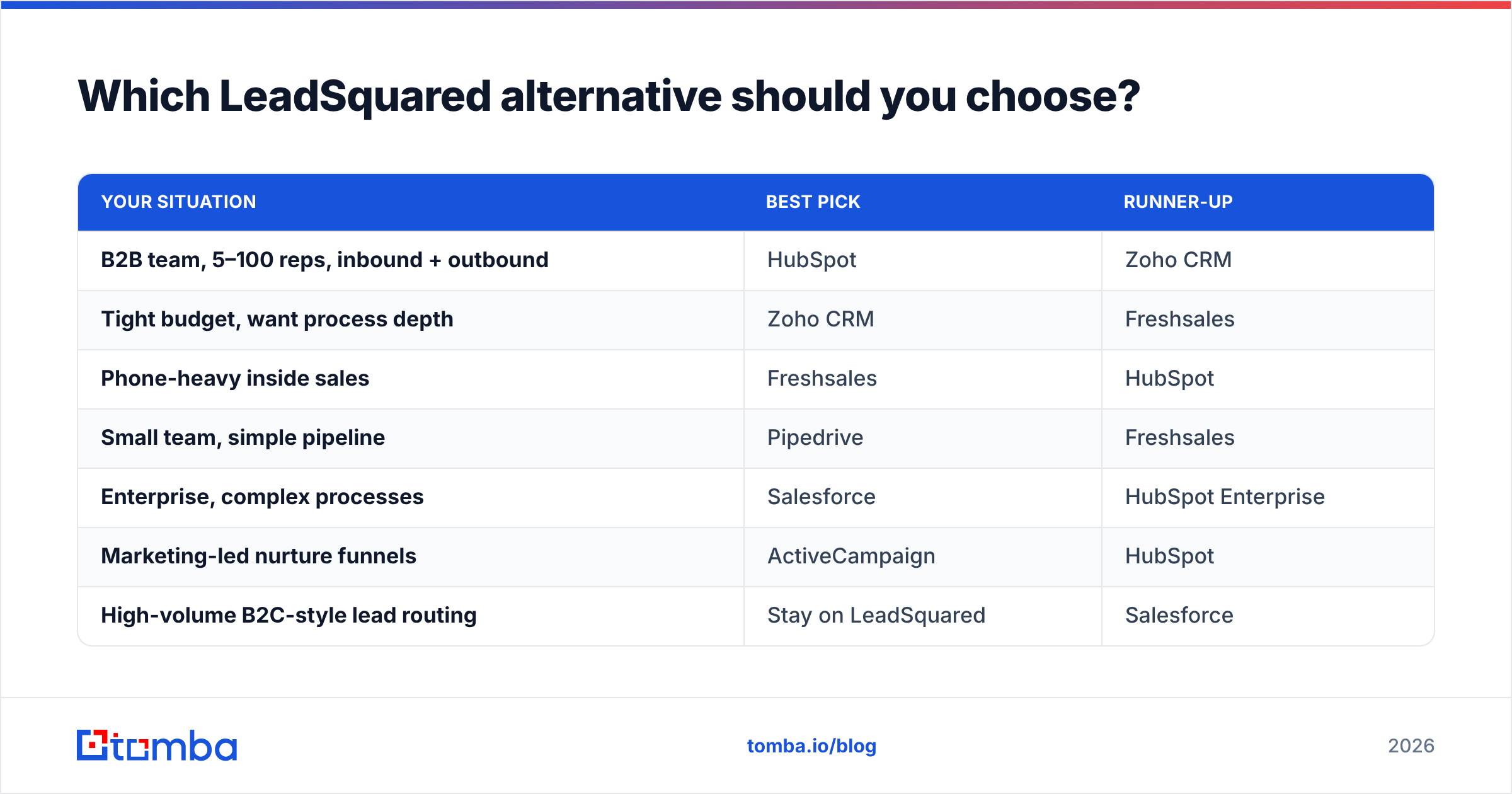 Diagram: Which LeadSquared alternative should you choose