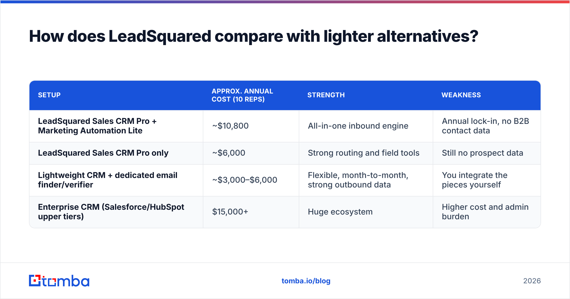 Diagram: How does LeadSquared compare with lighter alternatives