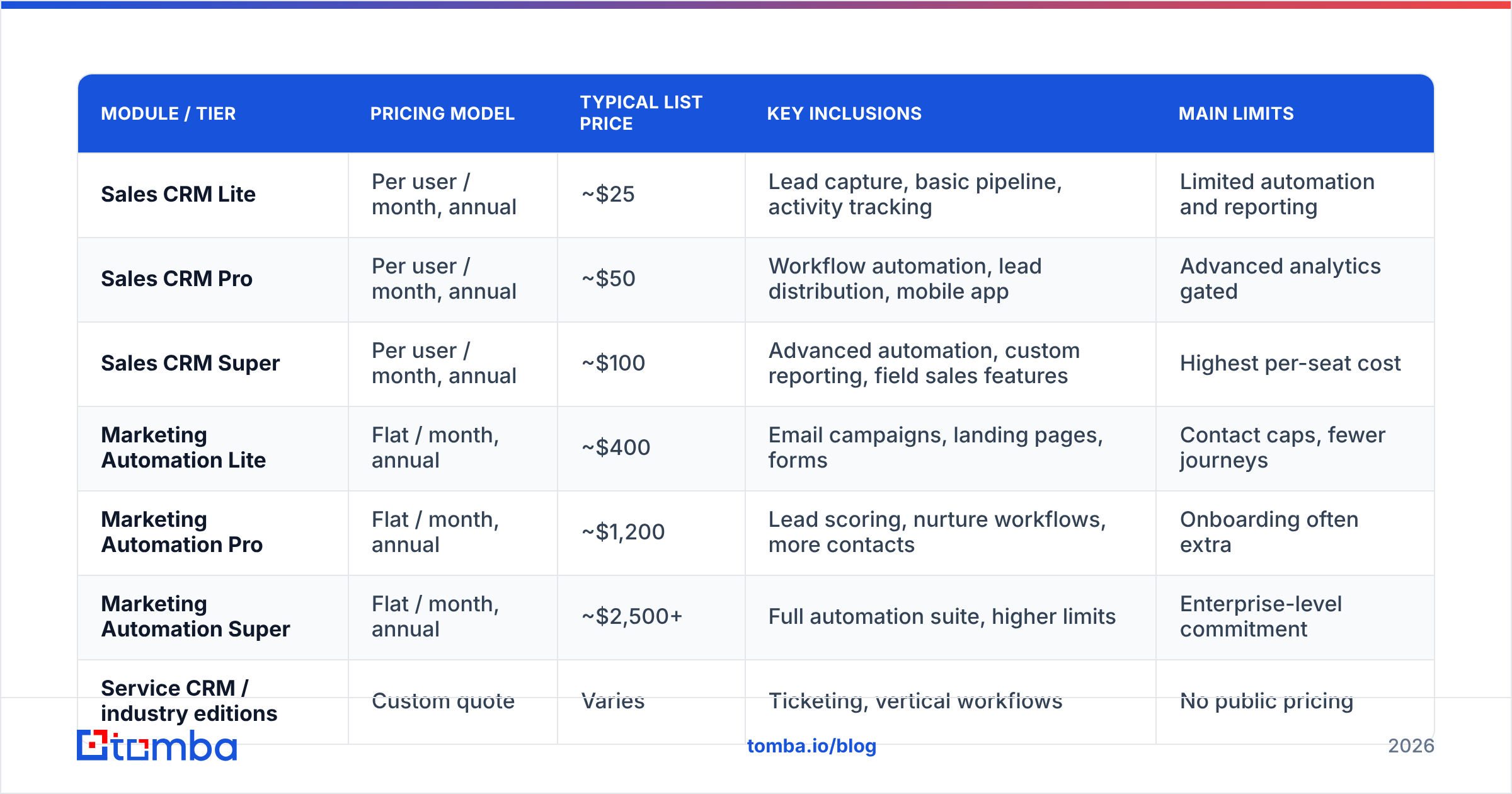 Diagram: How much does LeadSquared cost in 2026