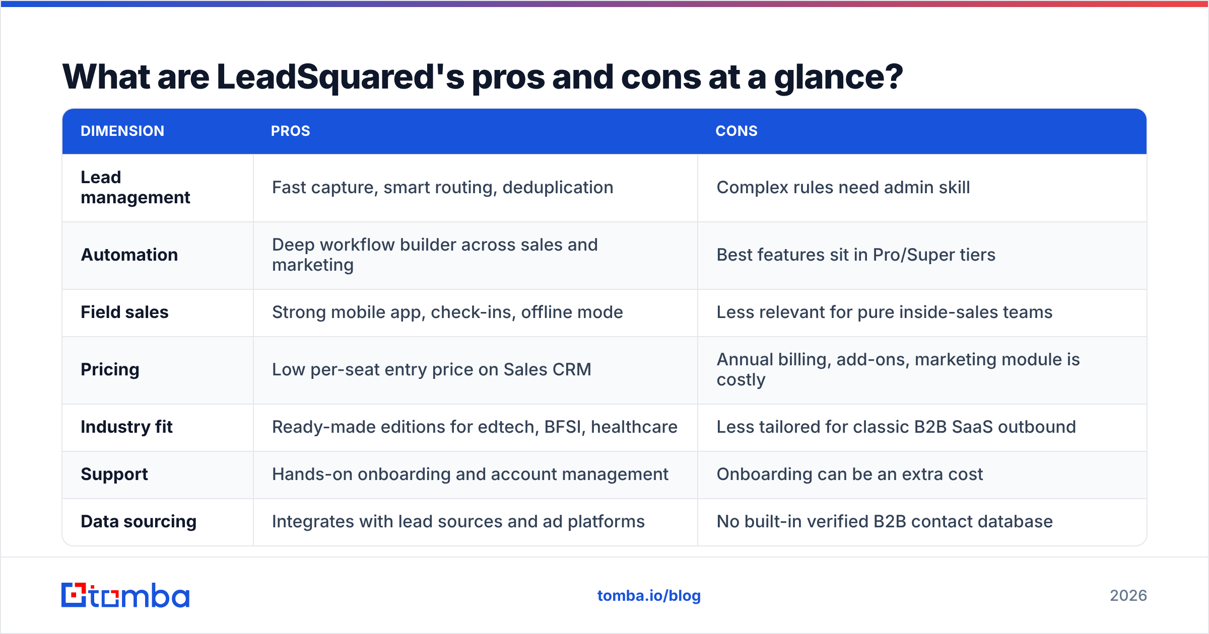 Diagram: LeadSquared pricing reviews pros and cons at a glance