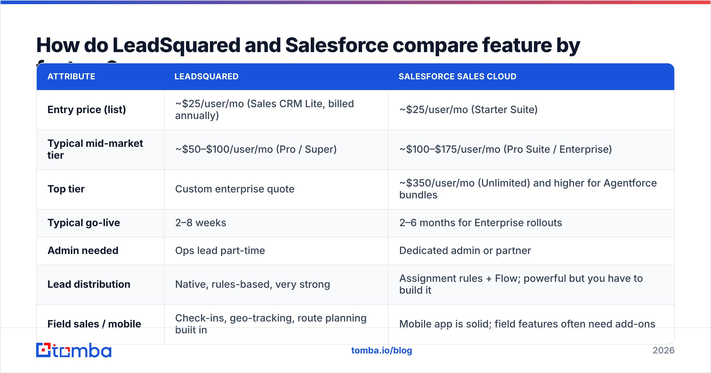 Diagram: How do LeadSquared and Salesforce compare feature by feature