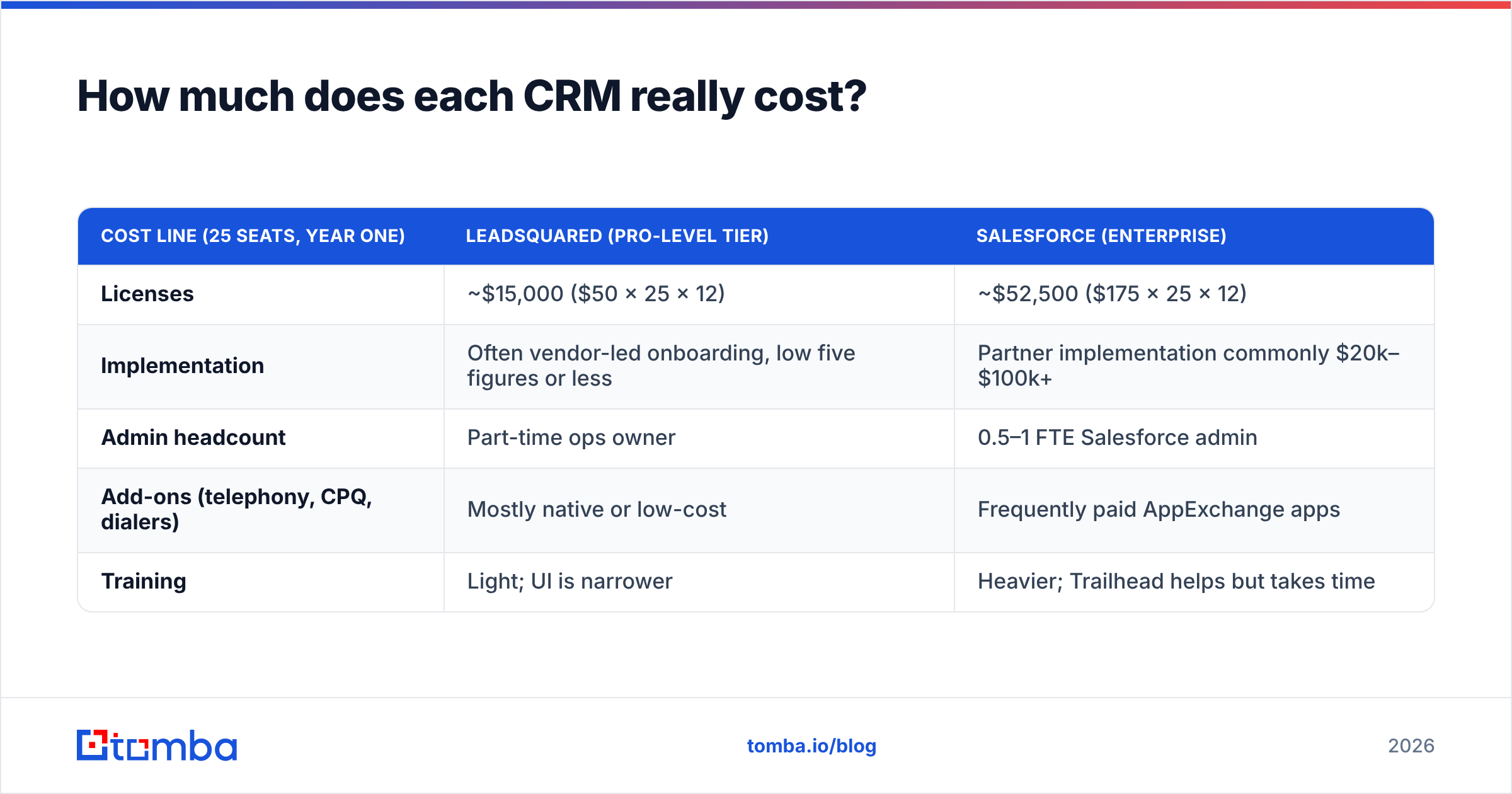 Diagram: How much does each CRM really cost