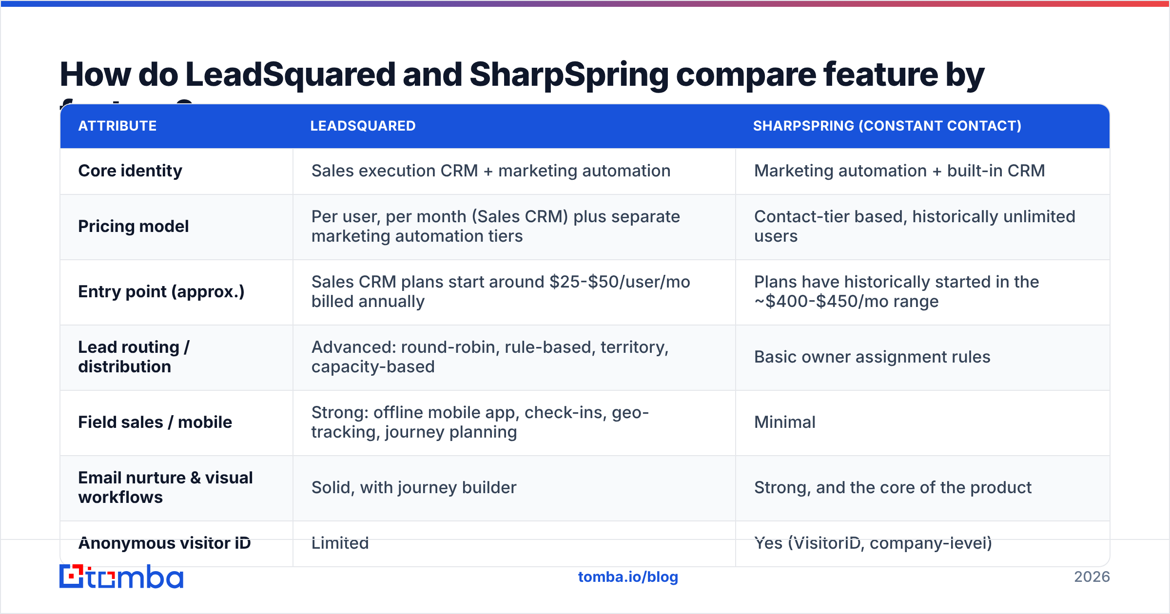 Diagram: LeadSquared vs SharpSpring feature-by-feature comparison
