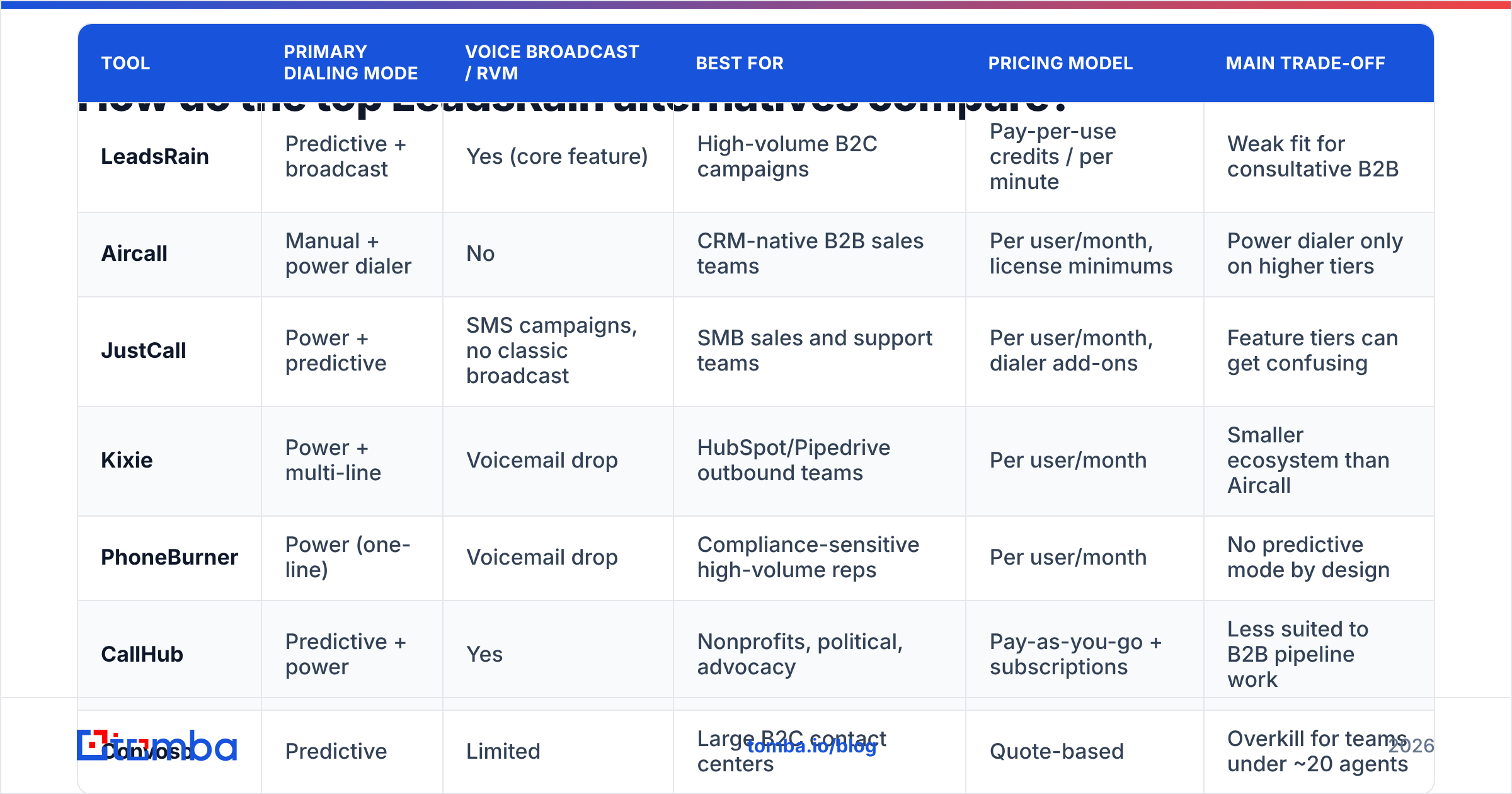 Diagram: How do the top LeadsRain alternatives compare