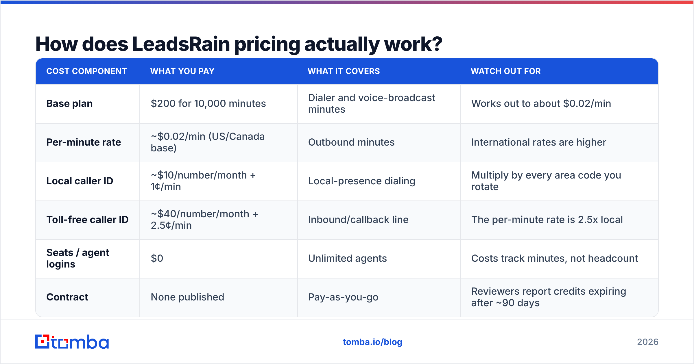 Diagram: LeadsRain pricing reviews pros and cons — how LeadsRain pricing actually works