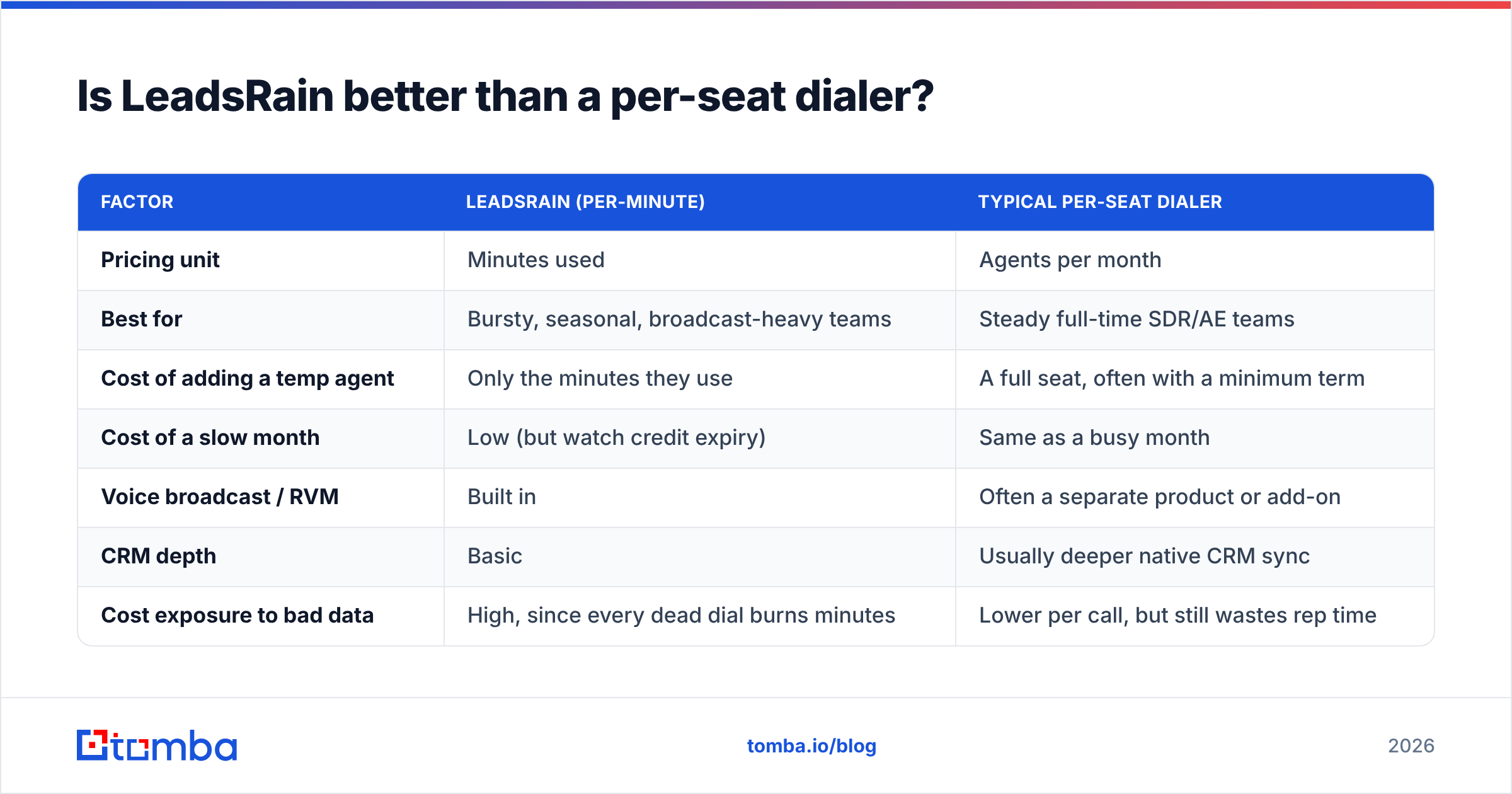 Diagram: Is LeadsRain better than a per-seat dialer