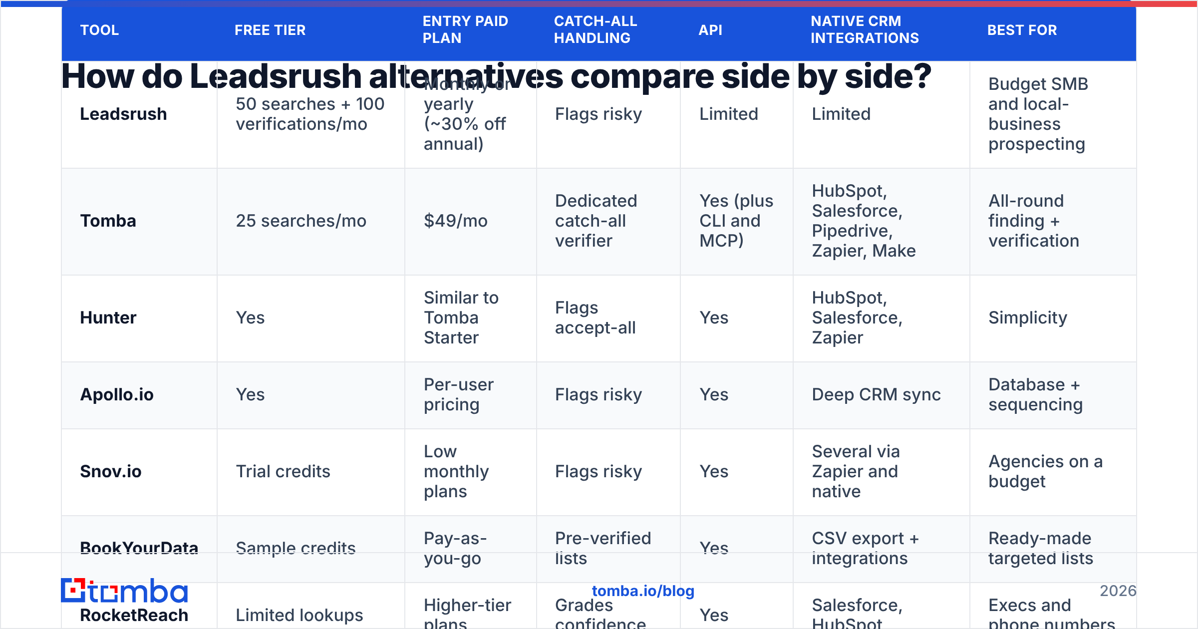 Diagram: How do Leadsrush alternatives compare side by side