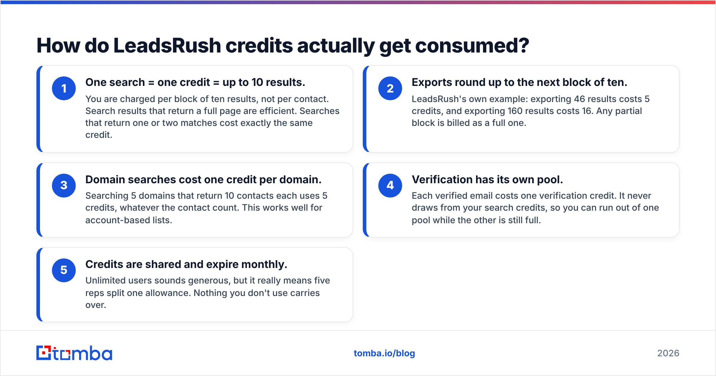 Diagram: How do LeadsRush credits actually get consumed