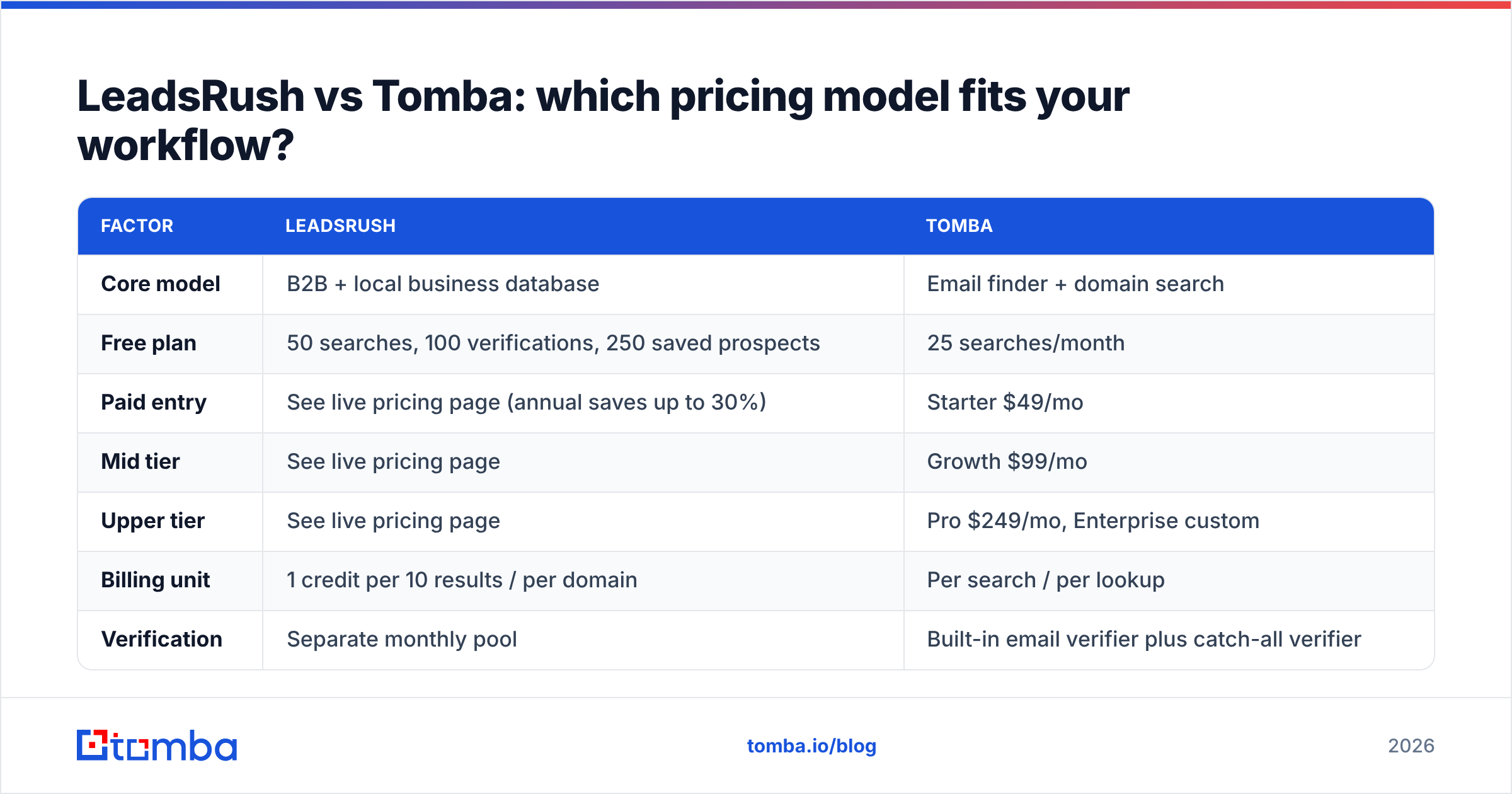 Diagram: LeadsRush vs Tomba: which pricing model fits your workflow