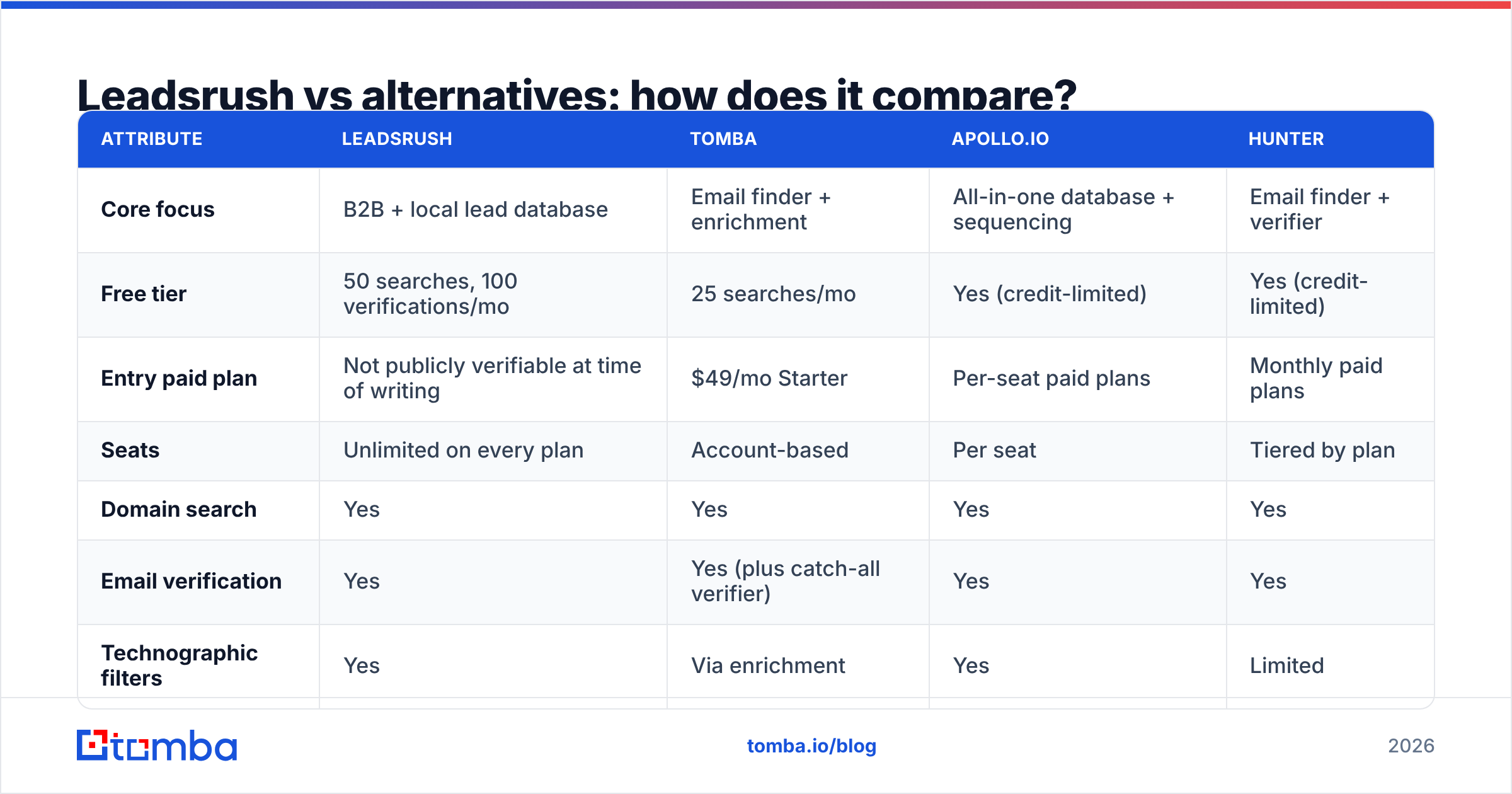 Diagram: Leadsrush vs alternatives: how does it compare