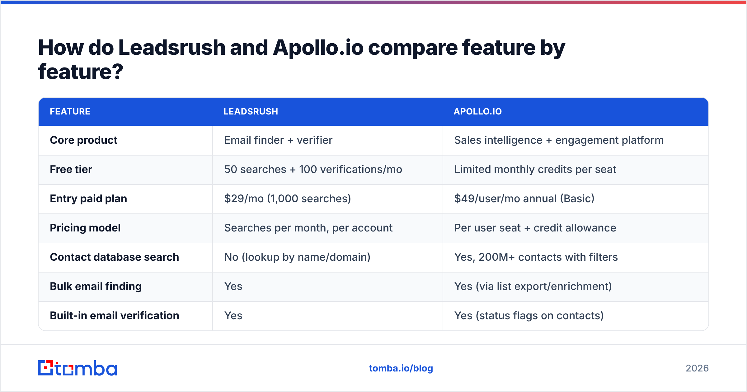 Diagram: How do Leadsrush and Apollo.io compare feature by feature