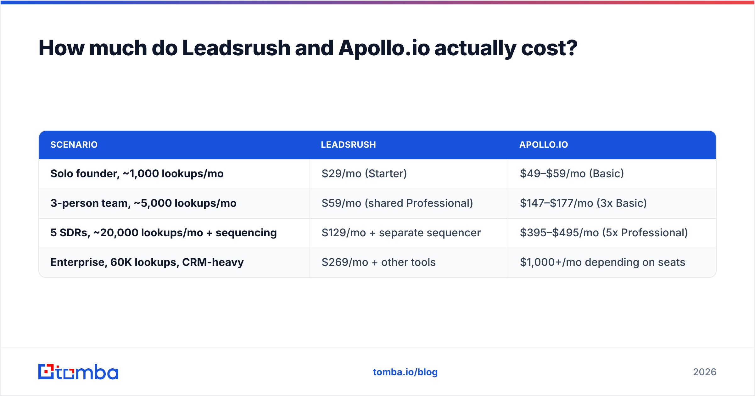 Diagram: How much do Leadsrush and Apollo.io actually cost