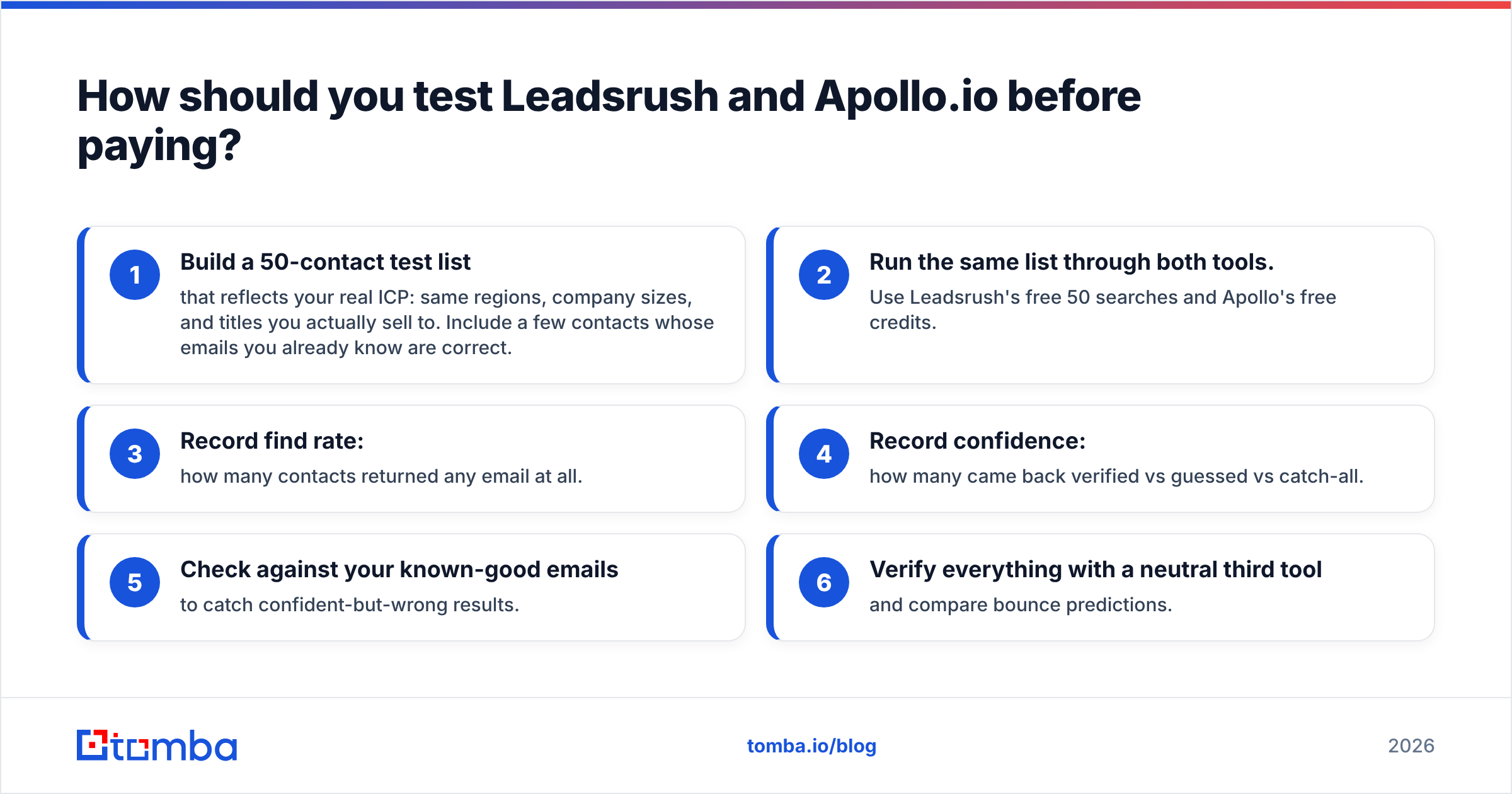 Diagram: How should you test Leadsrush and Apollo.io before paying