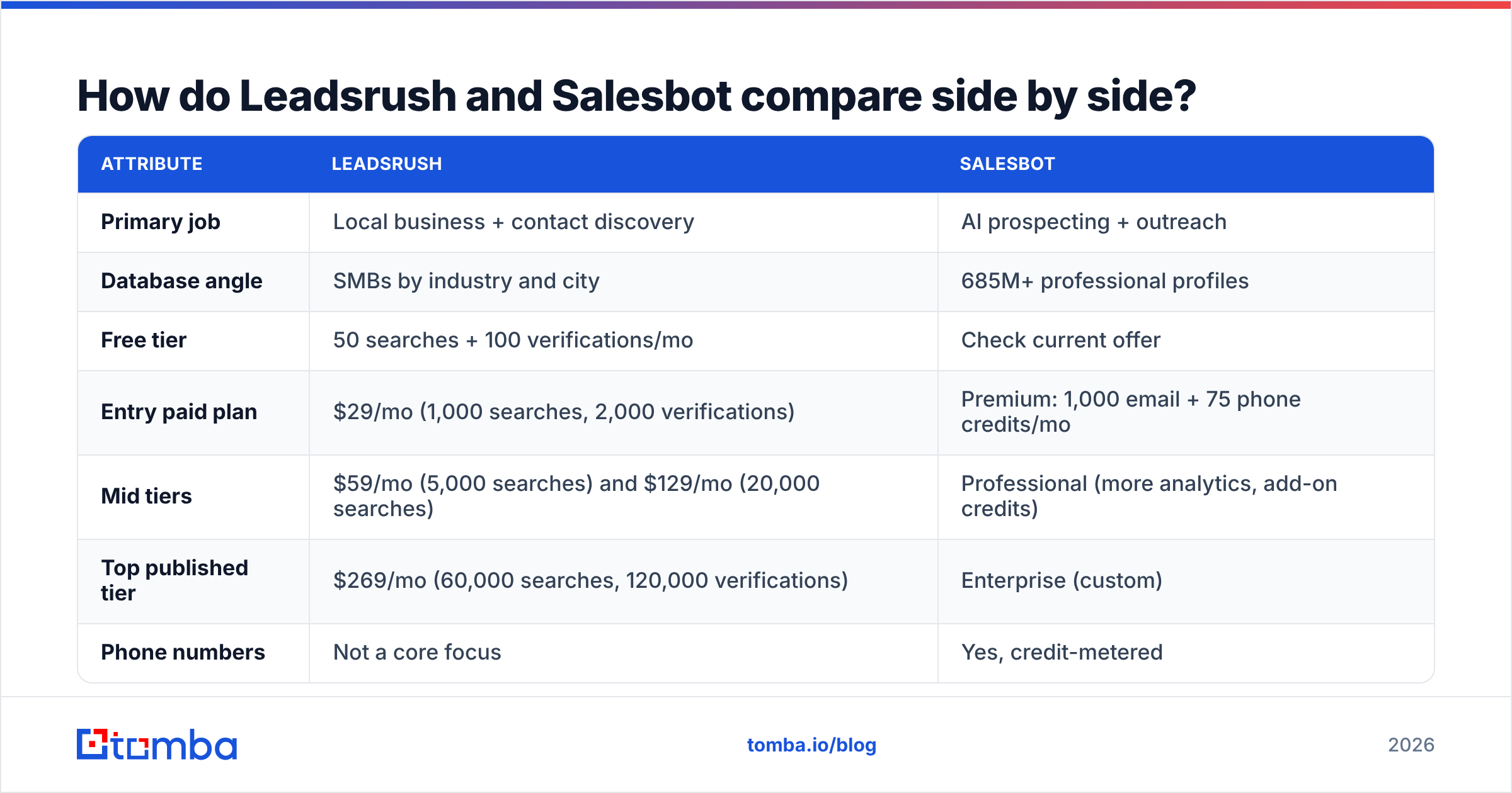 Diagram: How do Leadsrush and Salesbot compare side by side