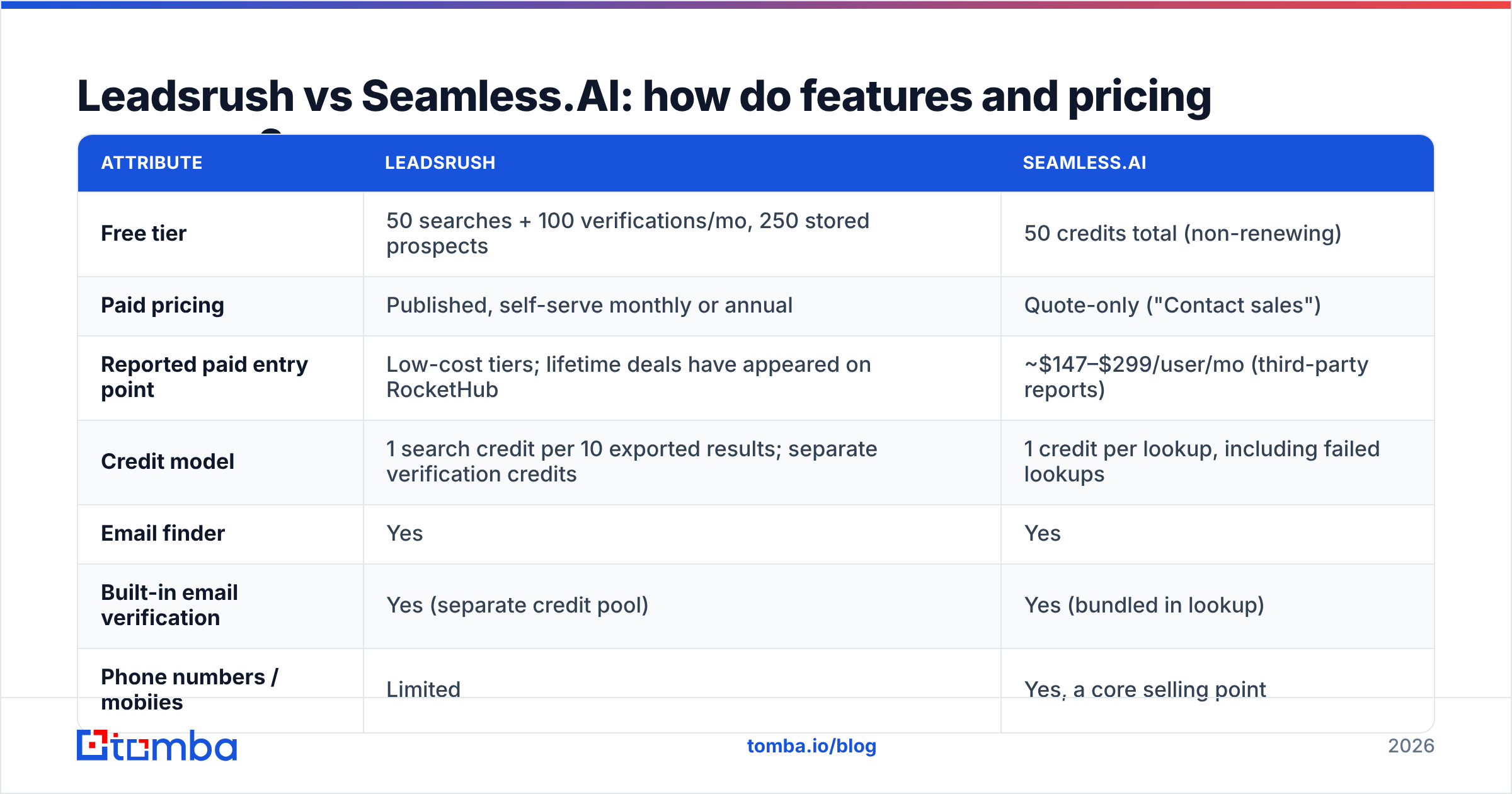 Diagram: Leadsrush vs Seamless.AI: how do features and pricing compare