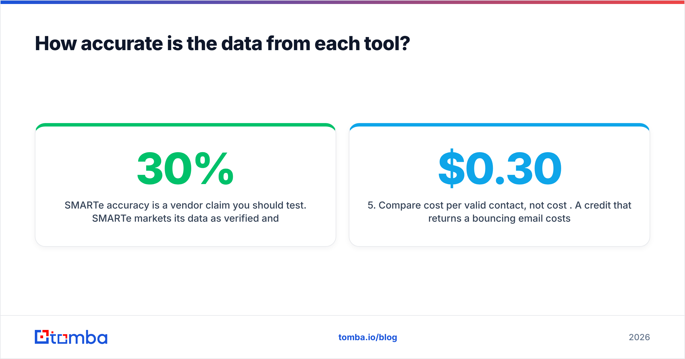 Diagram: How accurate is the data from each tool