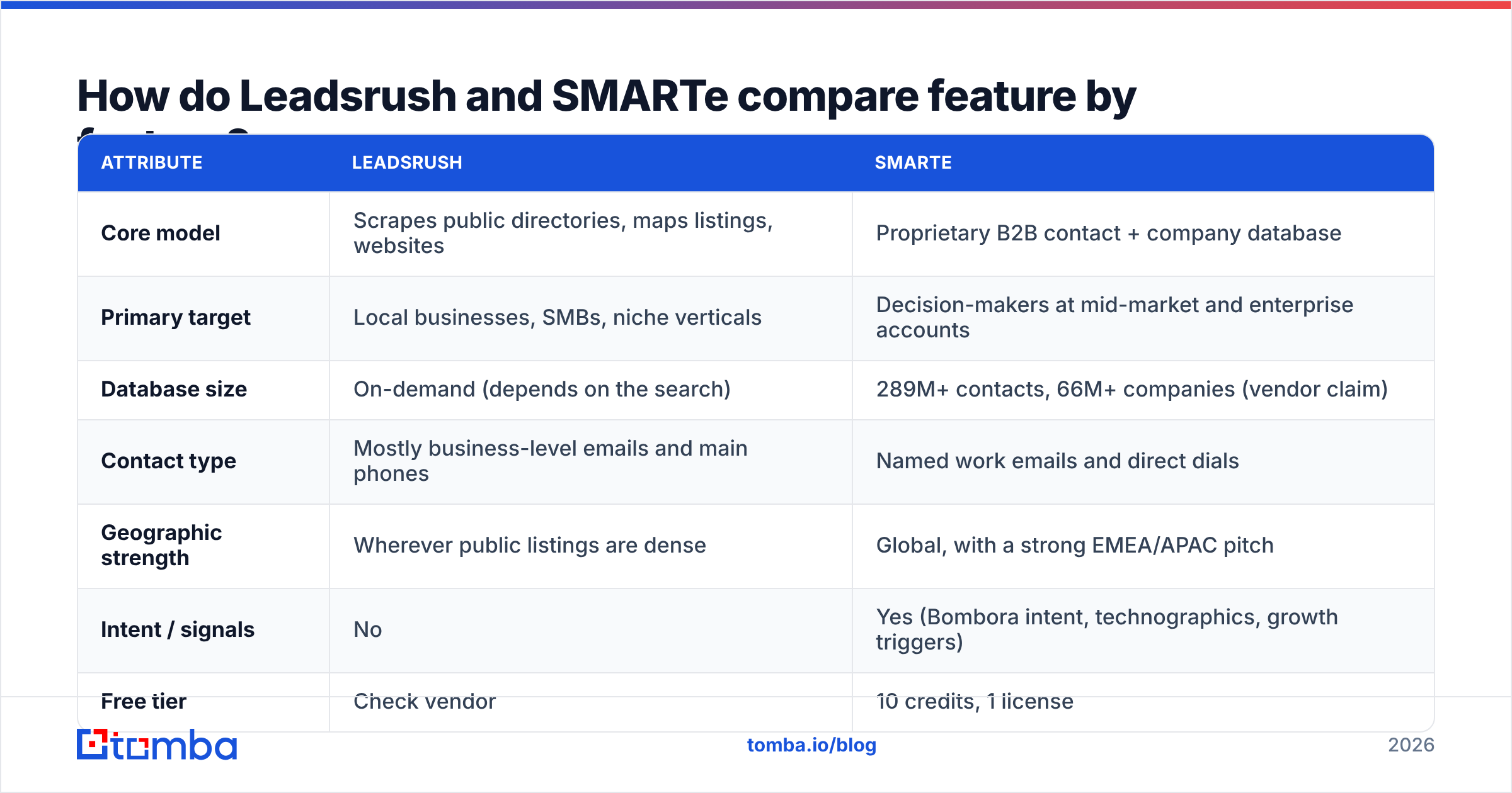 Diagram: How do Leadsrush and SMARTe compare feature by feature