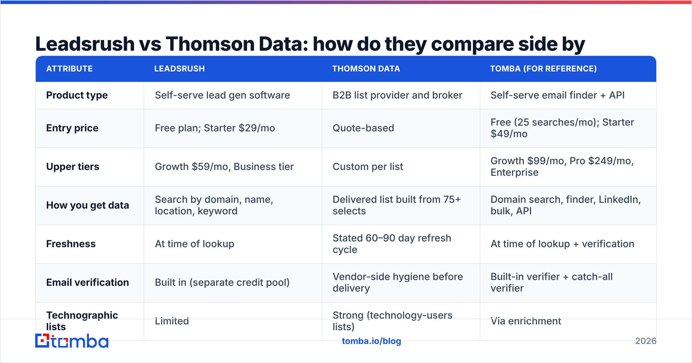 Diagram: Leadsrush vs Thomson Data: how do they compare side by side