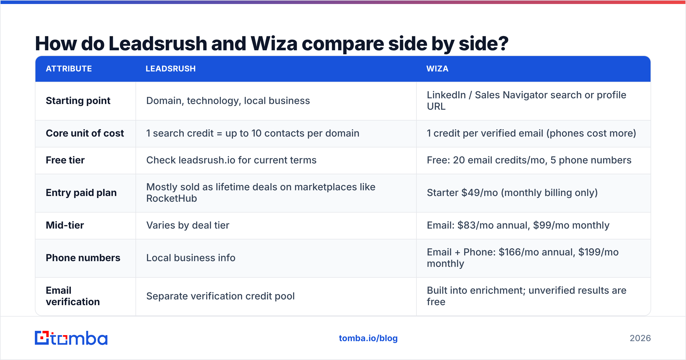 Diagram: How do Leadsrush and Wiza compare side by side
