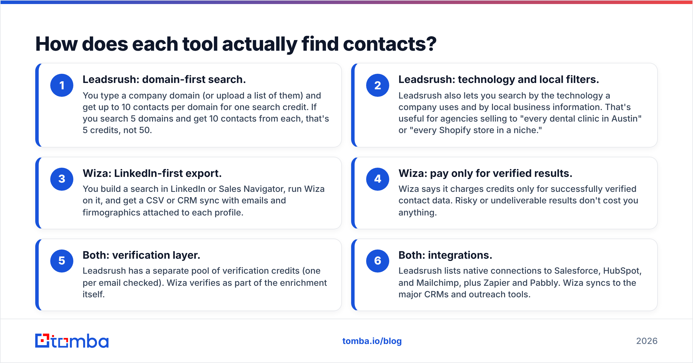 Diagram: How does each tool actually find contacts