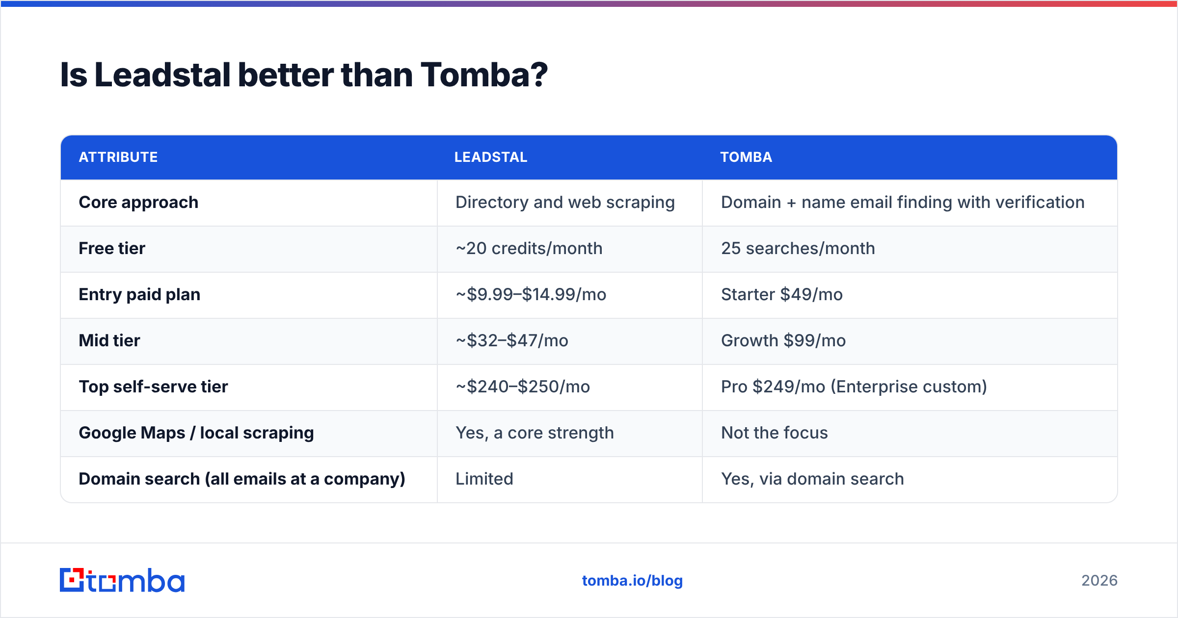 Diagram: Is Leadstal better than Tomba