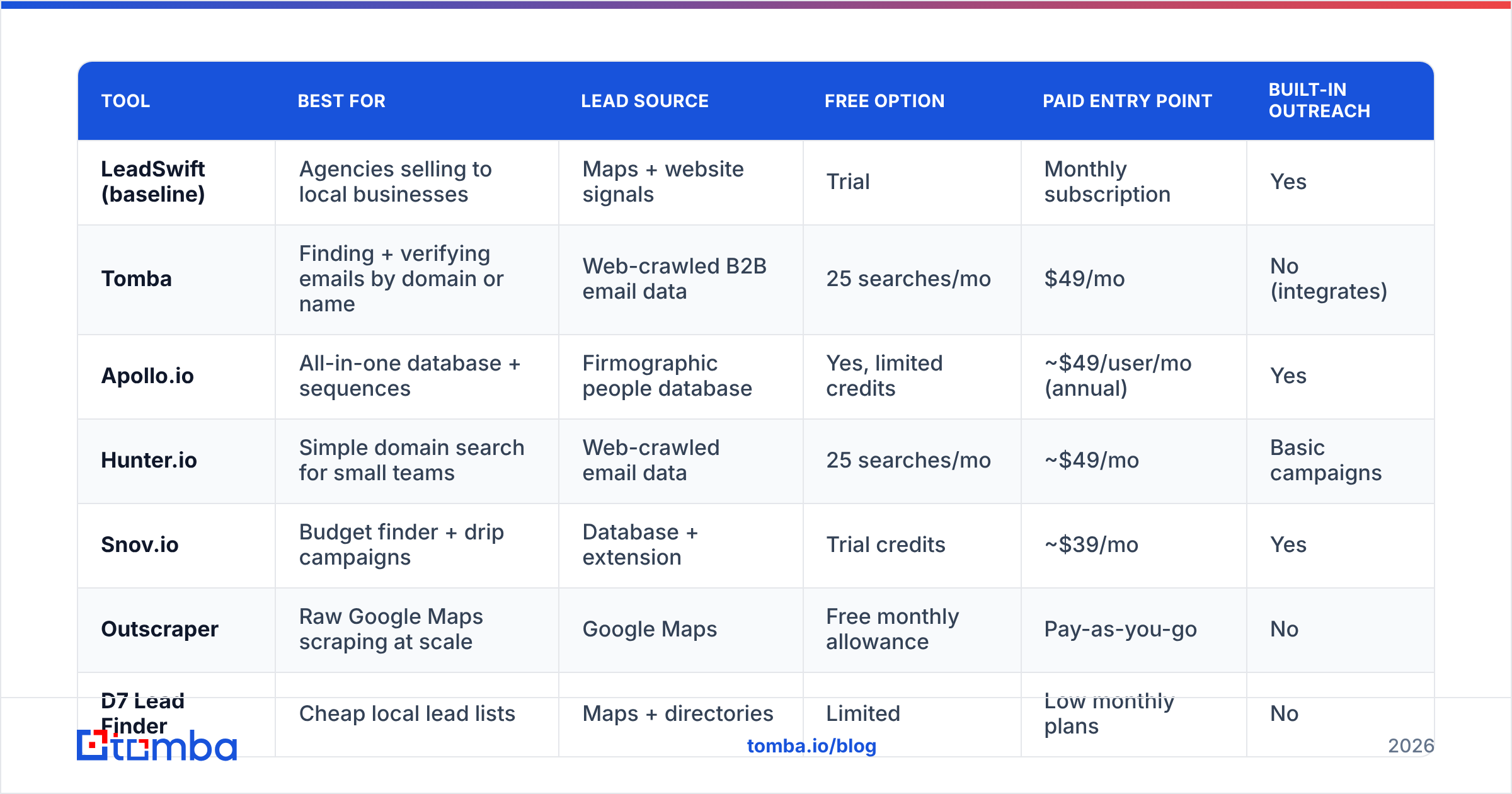 Diagram: How do the top LeadSwift alternatives compare