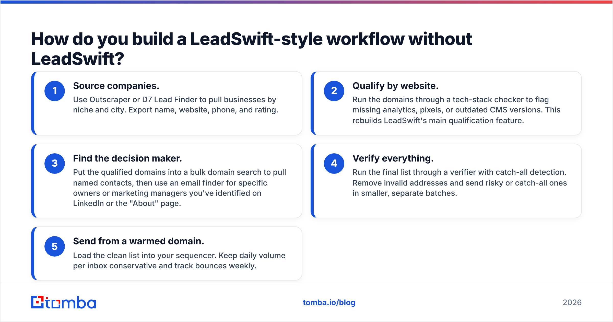 Diagram: How do you build a LeadSwift-style workflow without LeadSwift