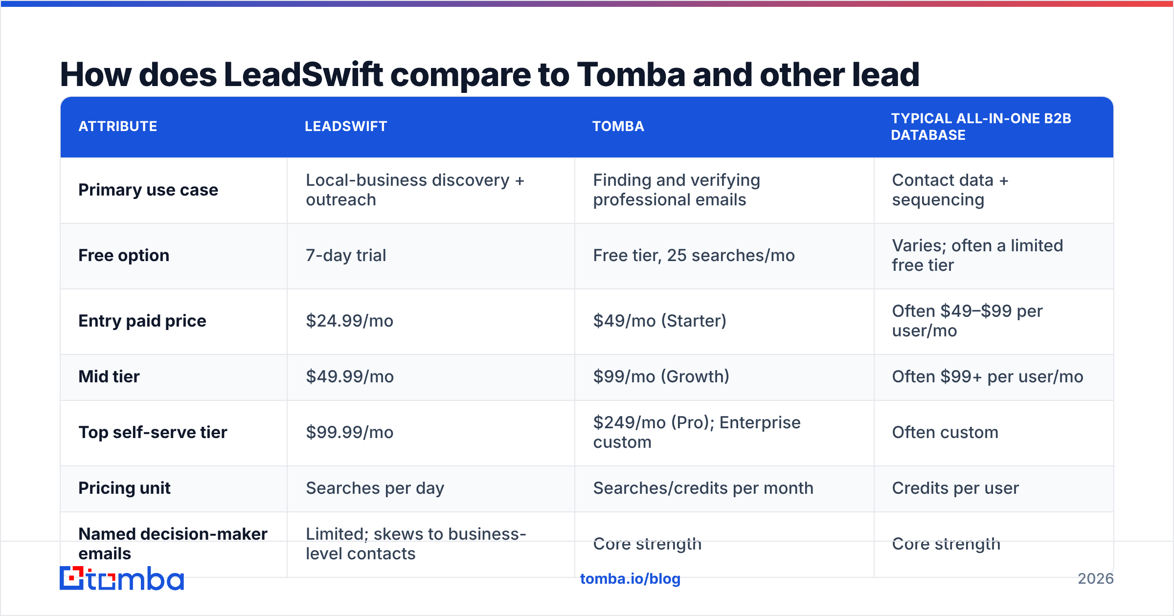 Diagram: How does LeadSwift compare to Tomba and other lead tools