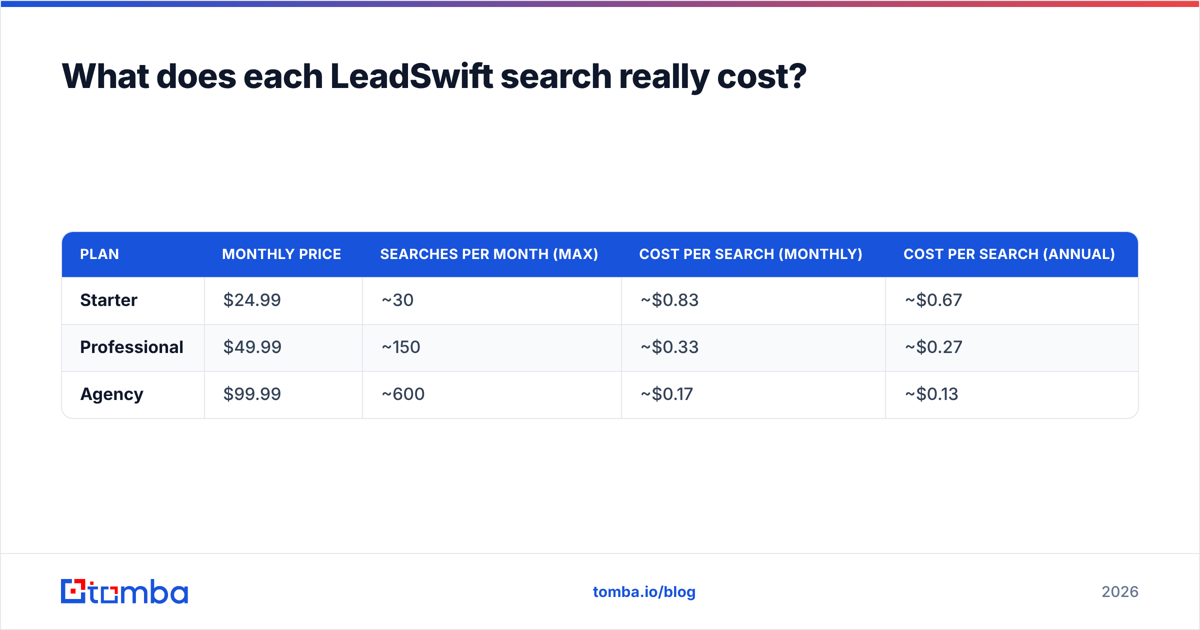 Diagram: What does each LeadSwift search really cost