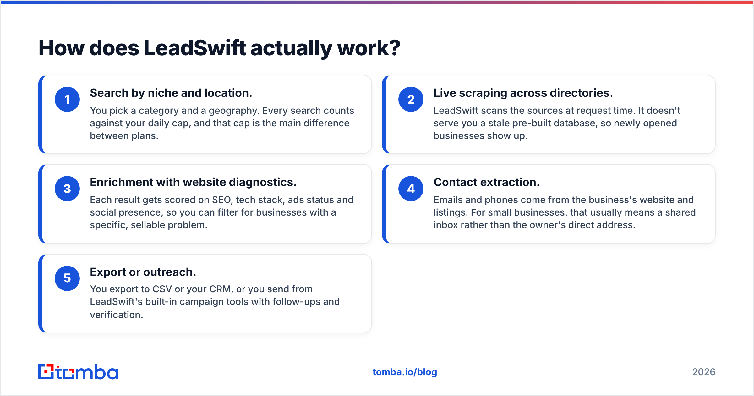 Diagram: How does LeadSwift actually work