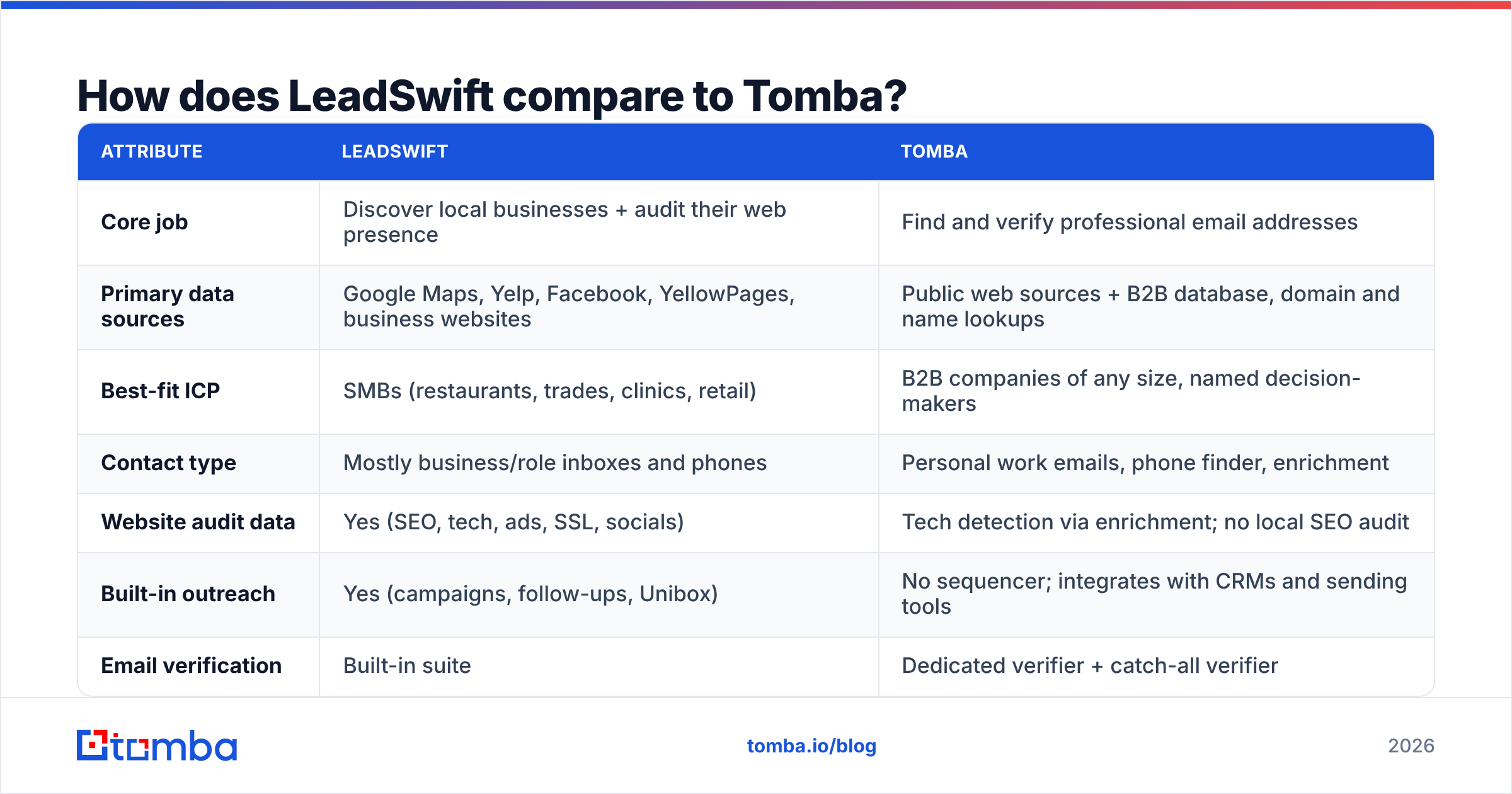 Diagram: How does LeadSwift compare to Tomba