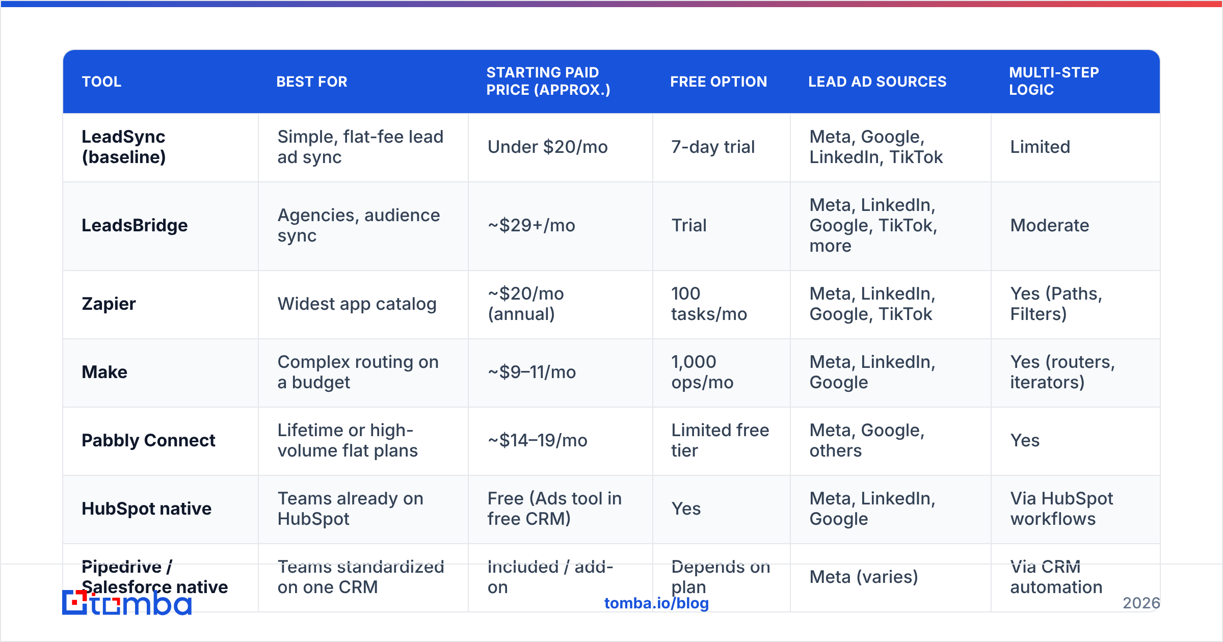 Diagram: How do the top LeadSync alternatives compare