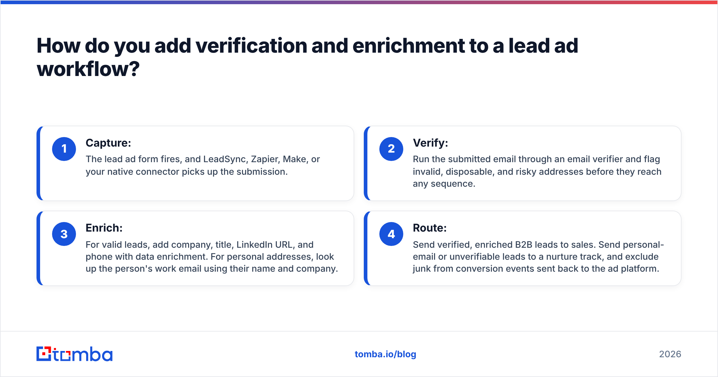 Diagram: How do you add verification and enrichment to a lead ad workflow
