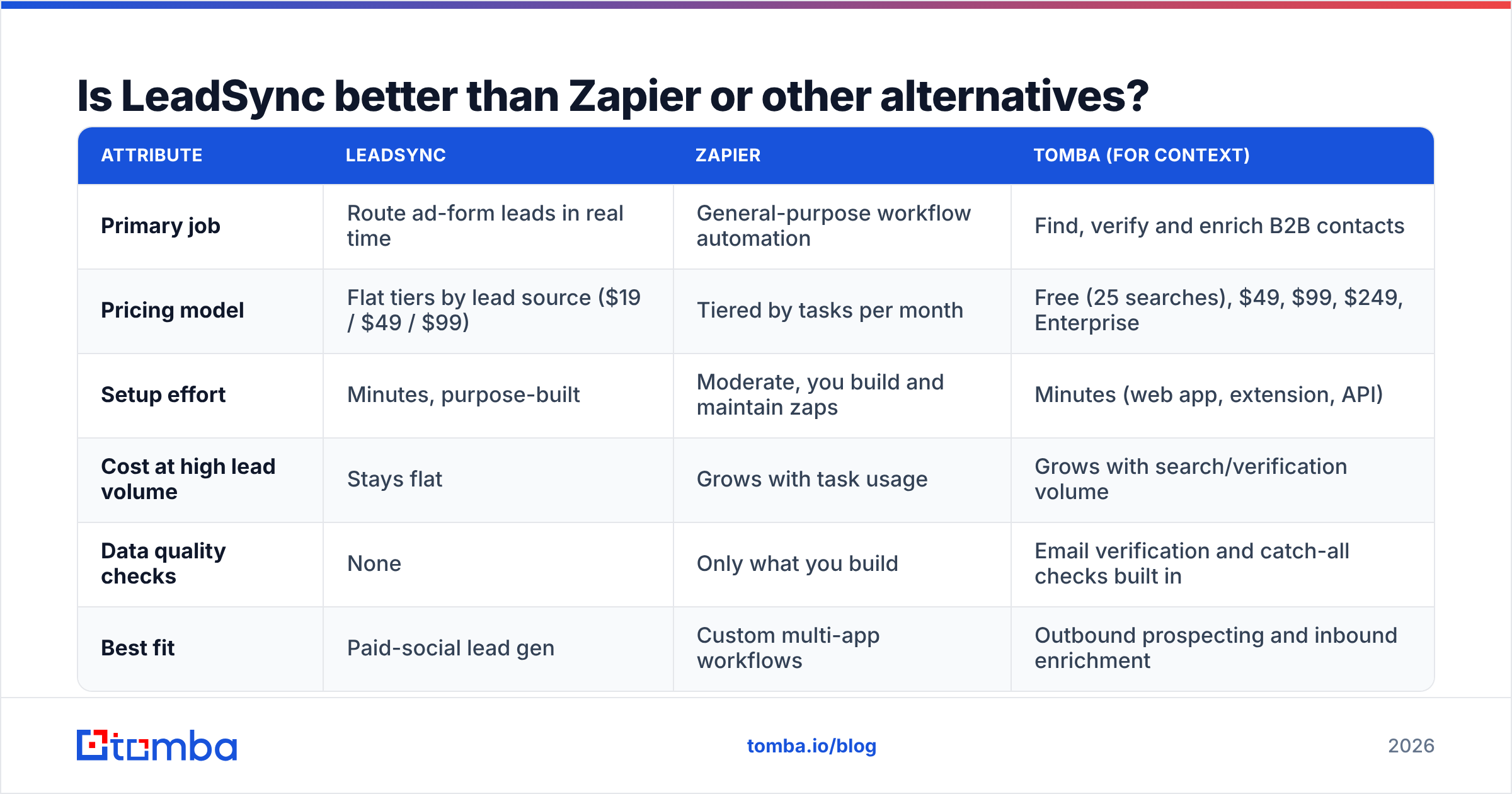 Diagram: Is LeadSync better than Zapier or other alternatives