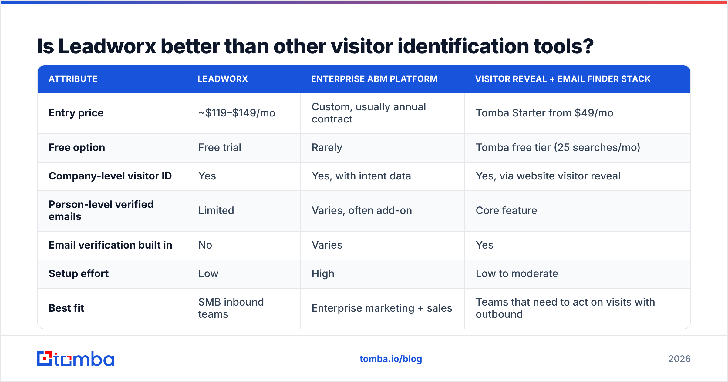 Diagram: Is Leadworx better than other visitor identification tools