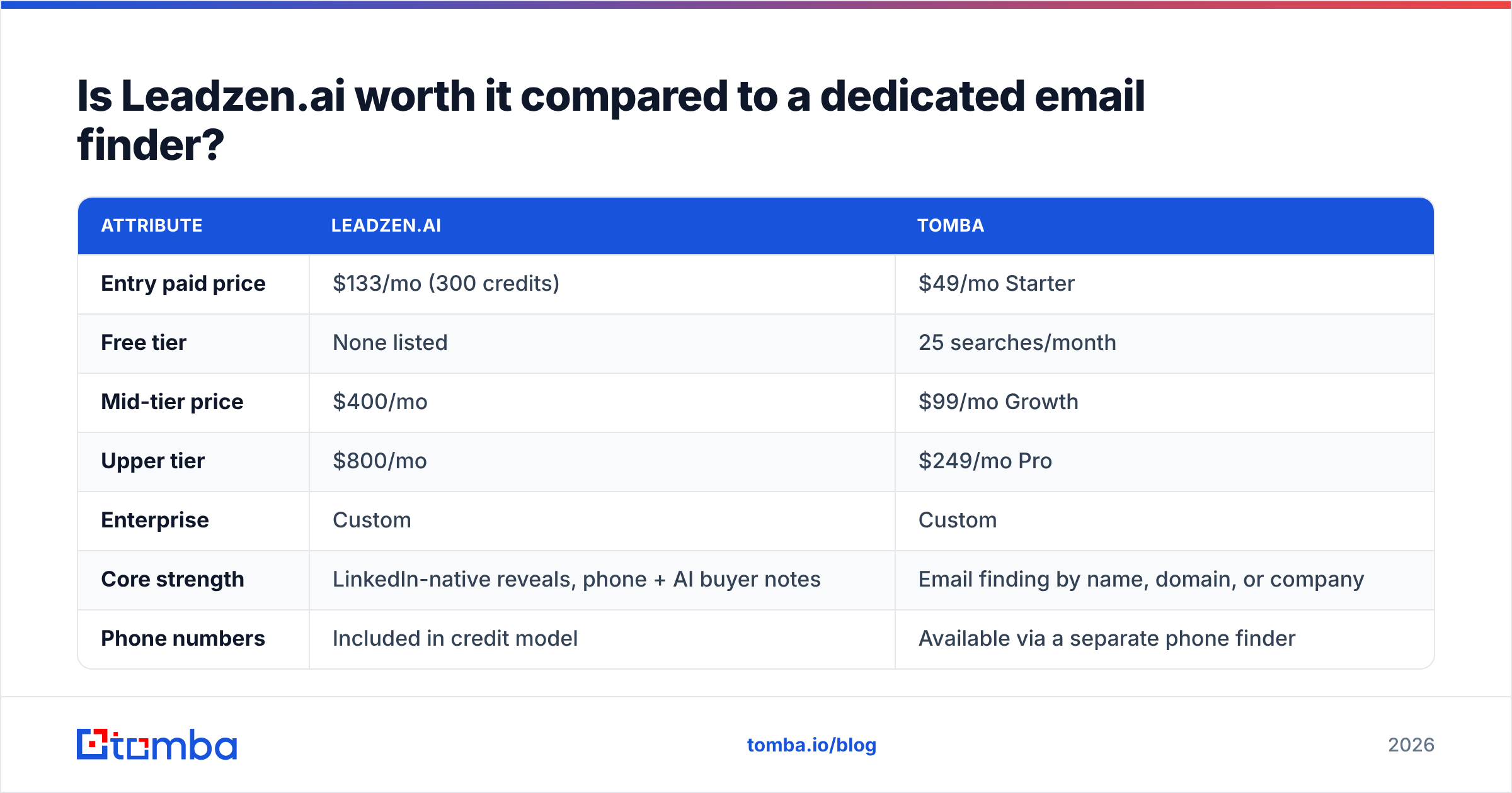 Diagram: Is Leadzen.ai worth it compared to a dedicated email finder