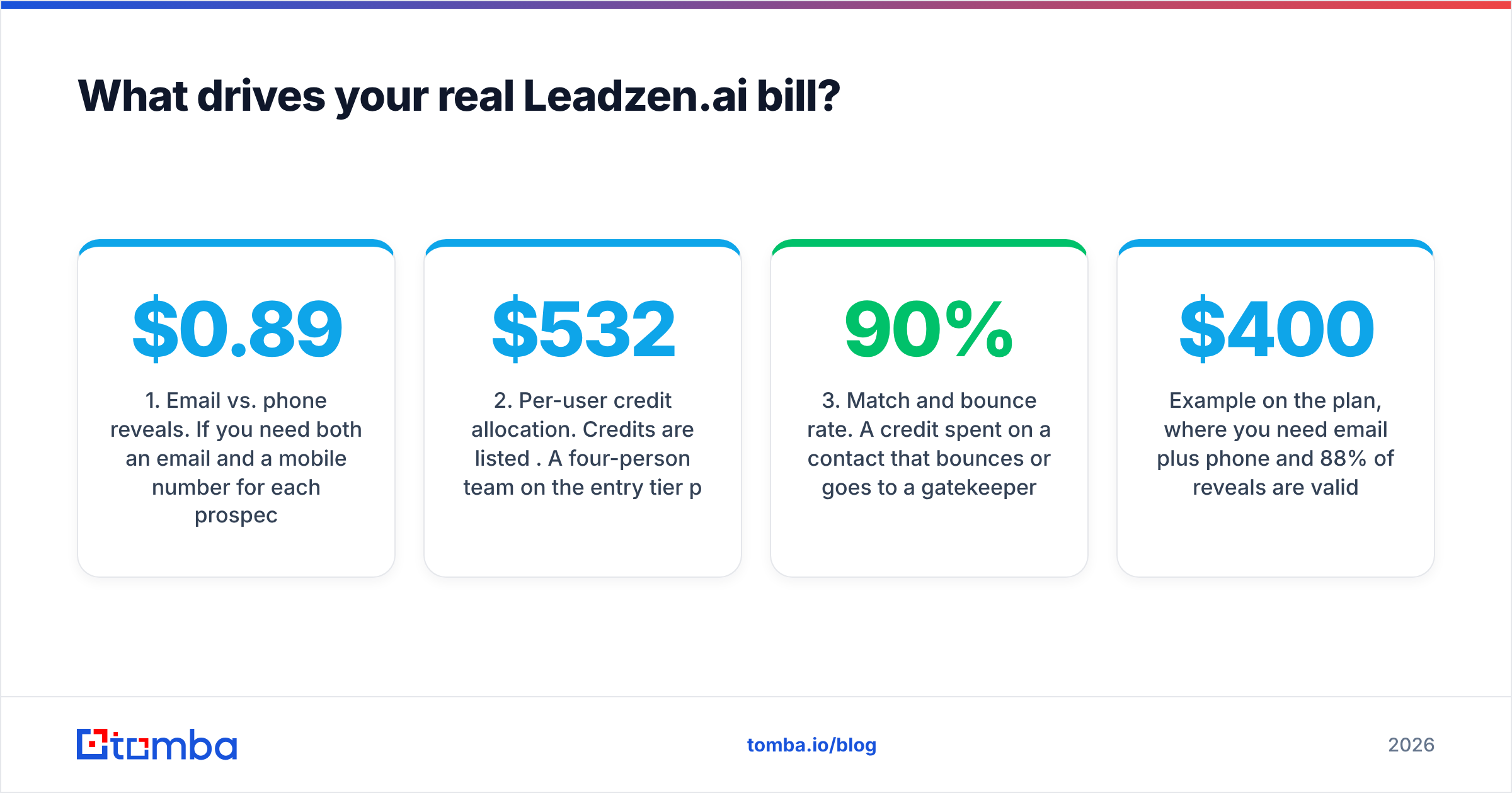 Diagram: What drives your real Leadzen.ai bill