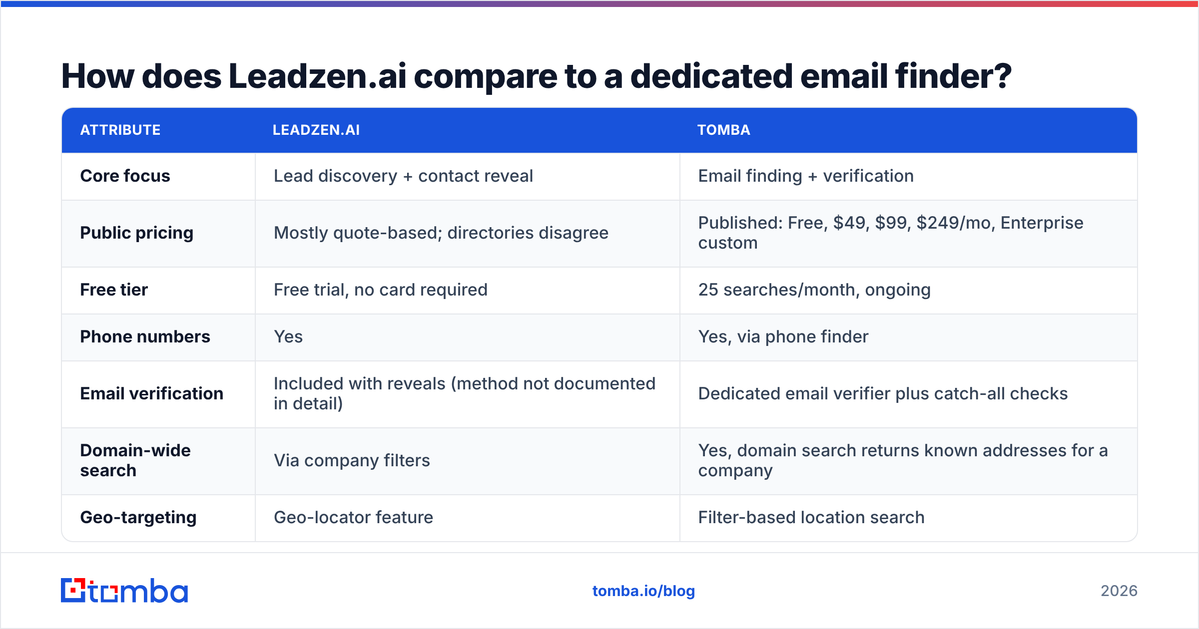 Diagram: How does Leadzen.ai compare to a dedicated email finder