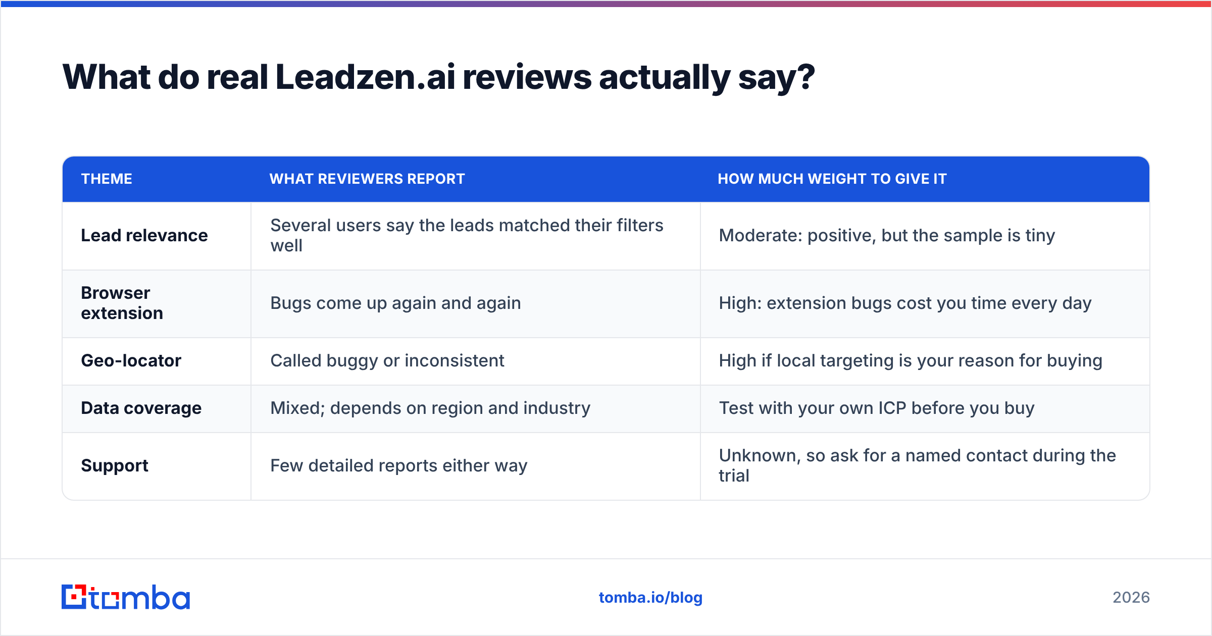 Diagram: What do real Leadzen.ai reviews actually say