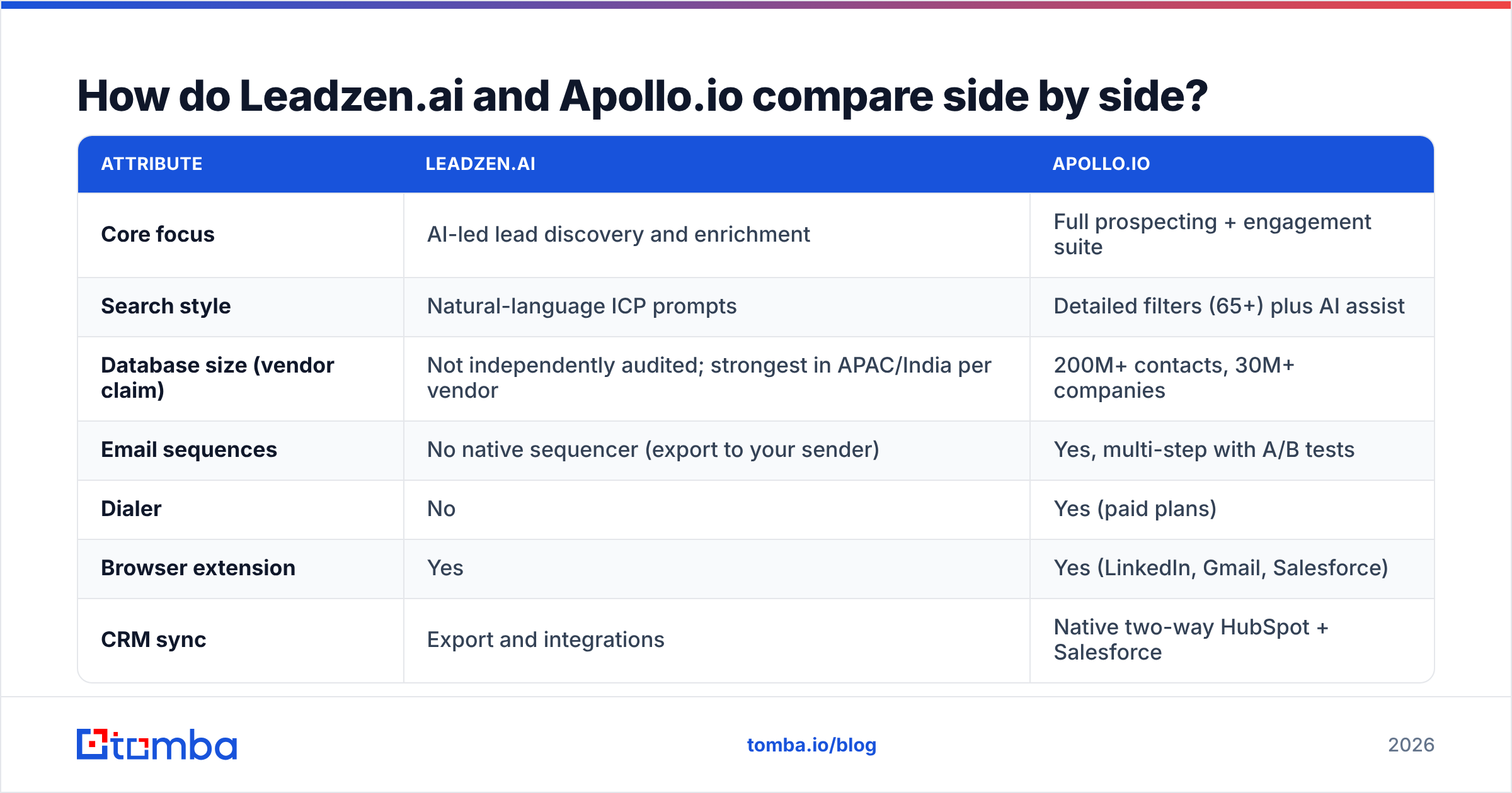 Diagram: How do Leadzen.ai and Apollo.io compare side by side