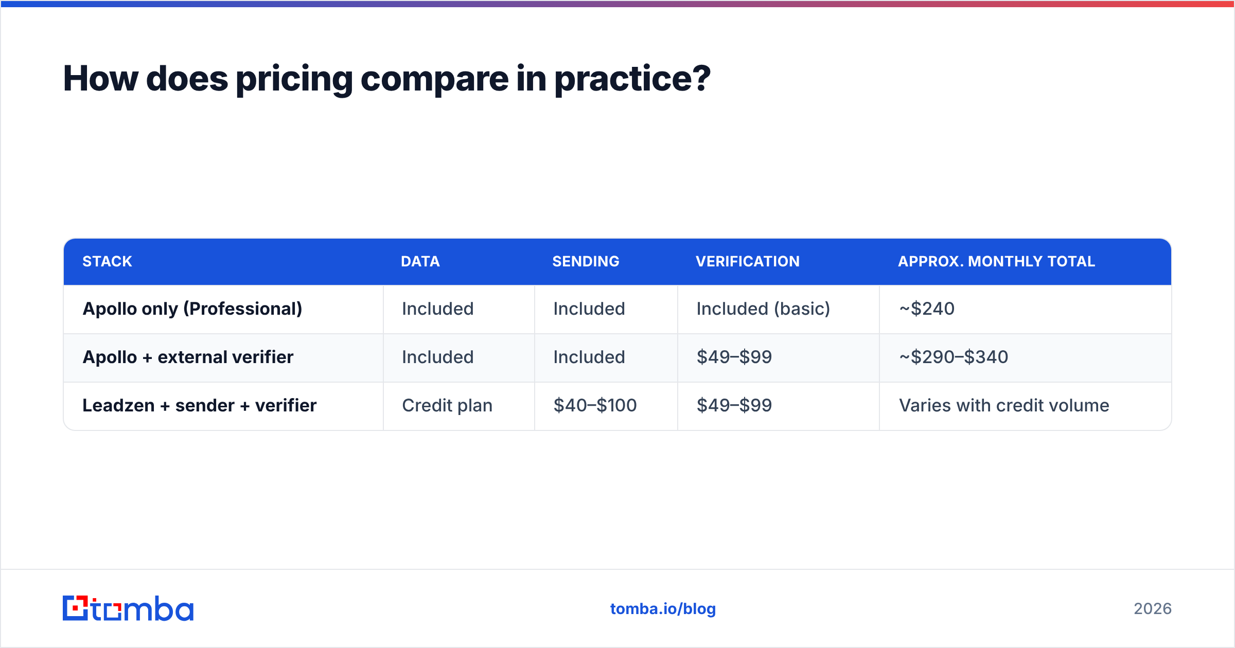 Diagram: How does pricing compare in practice