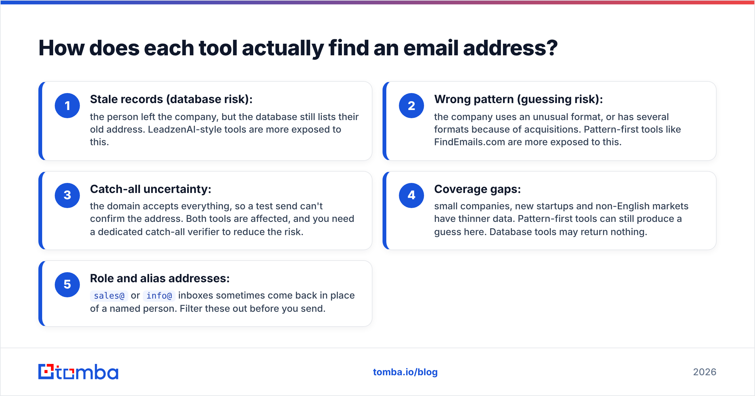 Diagram: How does each tool actually find an email address