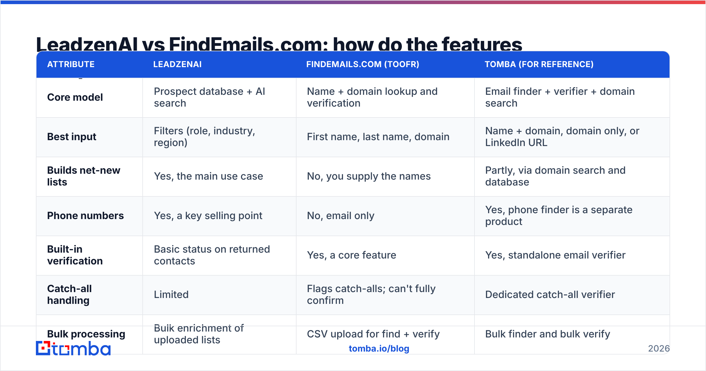 Diagram: LeadzenAI vs FindEmails.com: how do the features compare